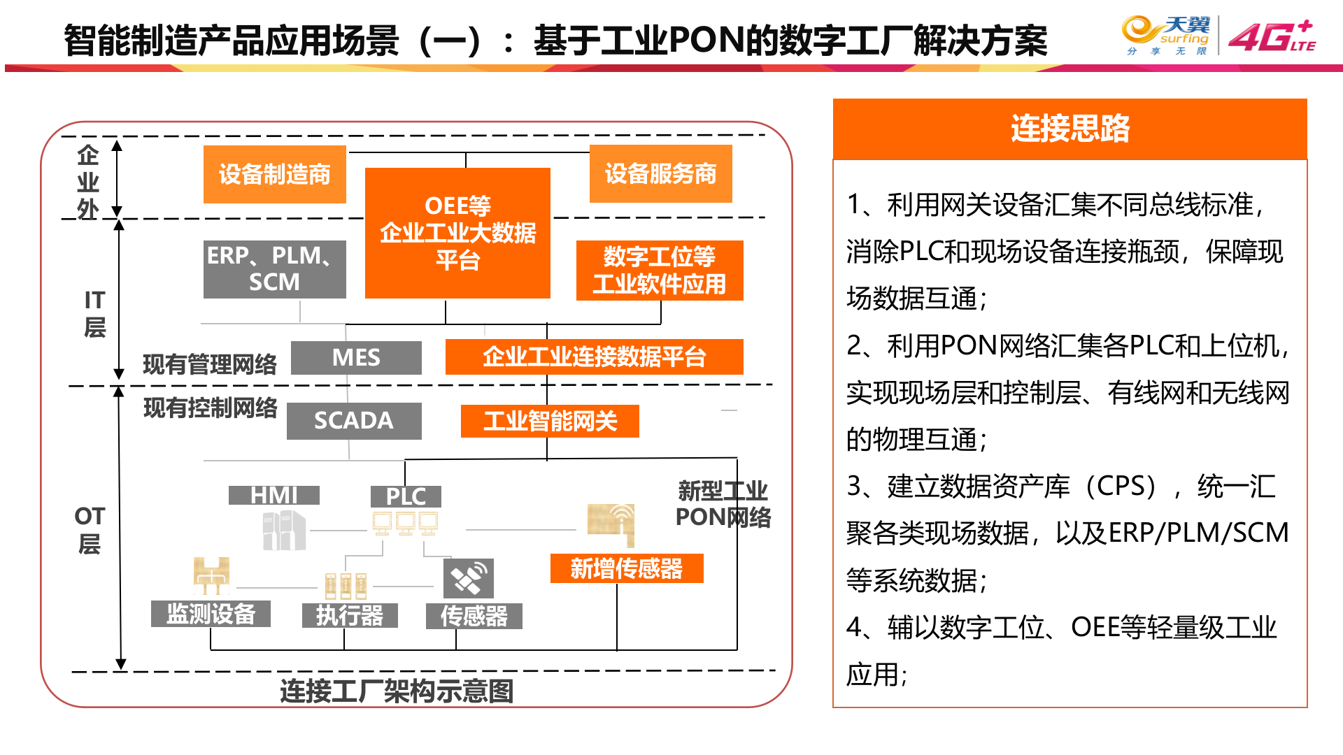 以工业连接为起点构建数字化协作工业云平台_ITIL之家(www.itilzj.com)_.PPT 第10页