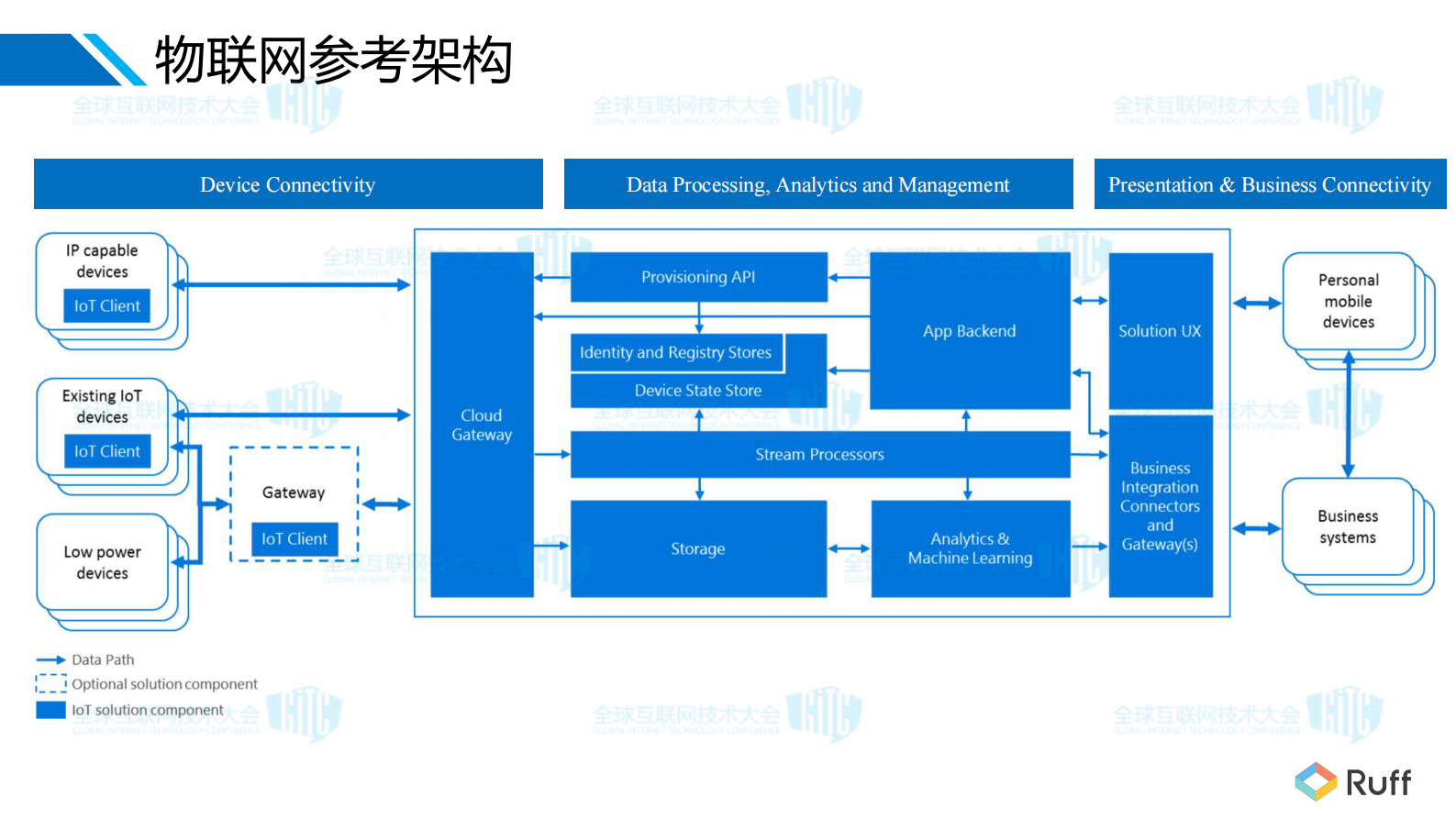 一个工业物联网应用的架构与实现_ITIL之家(www.itilzj.com)_.PDF 第7页
