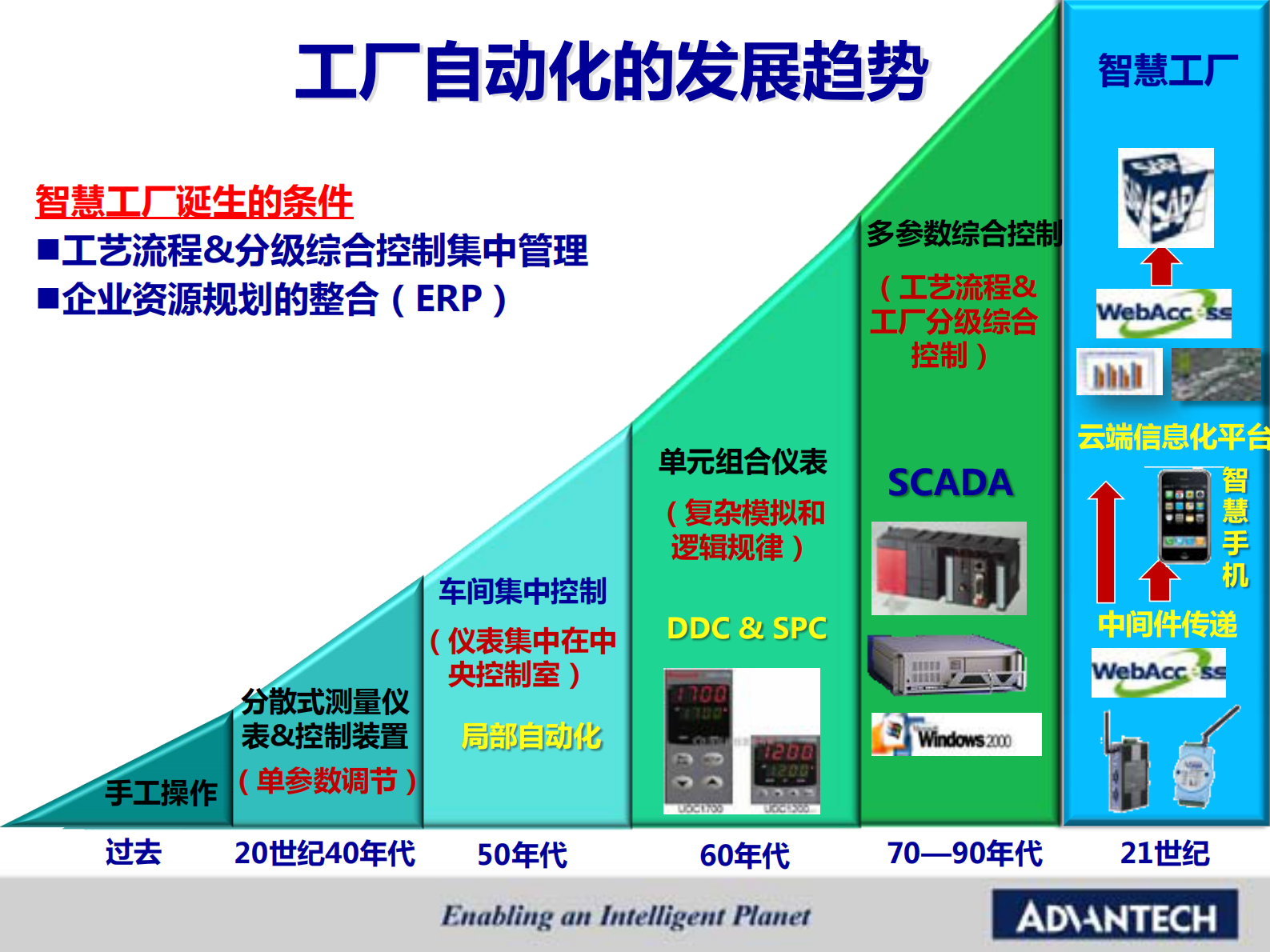 研华智慧工厂自动化解决方案_ITIL之家(www.itilzj.com)_.PDF 第2页
