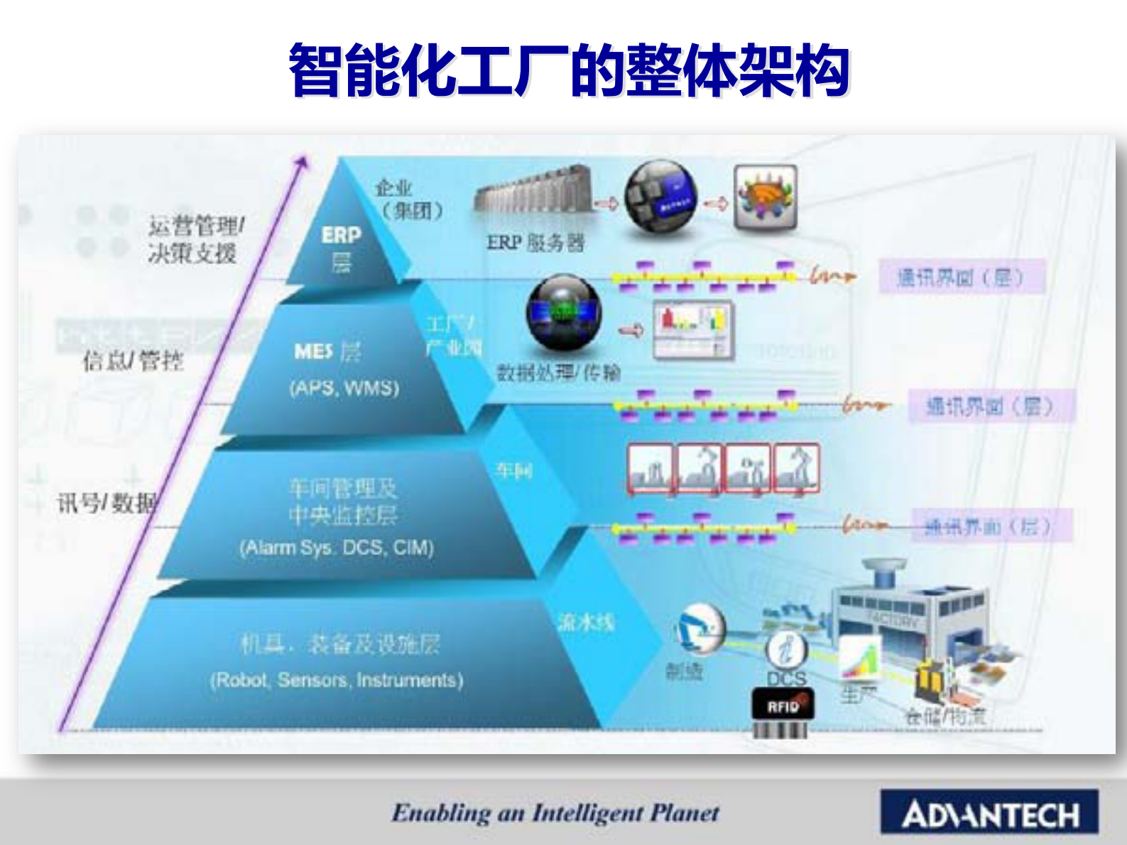 研华智慧工厂自动化解决方案_ITIL之家(www.itilzj.com)_.PDF 第4页