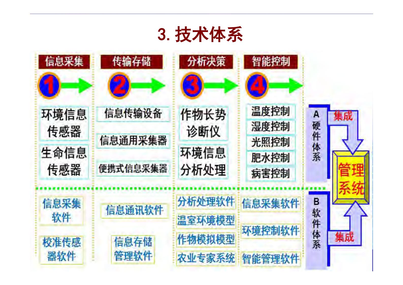 现代农业物联网系统集成解决方案_ITIL之家(www.itilzj.com)_.PDF 第7页