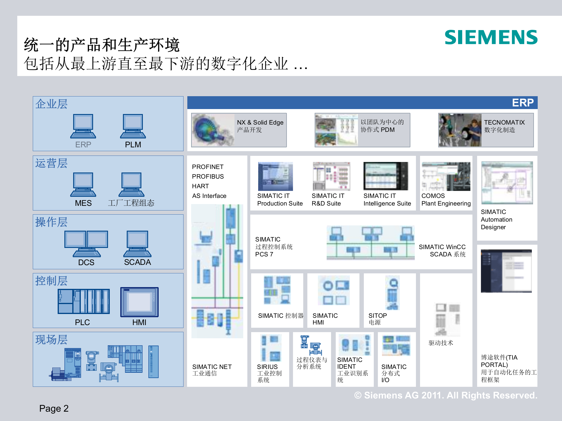 西门子数字化工厂建设_ITIL之家(www.itilzj.com)_.PPTX 第2页
