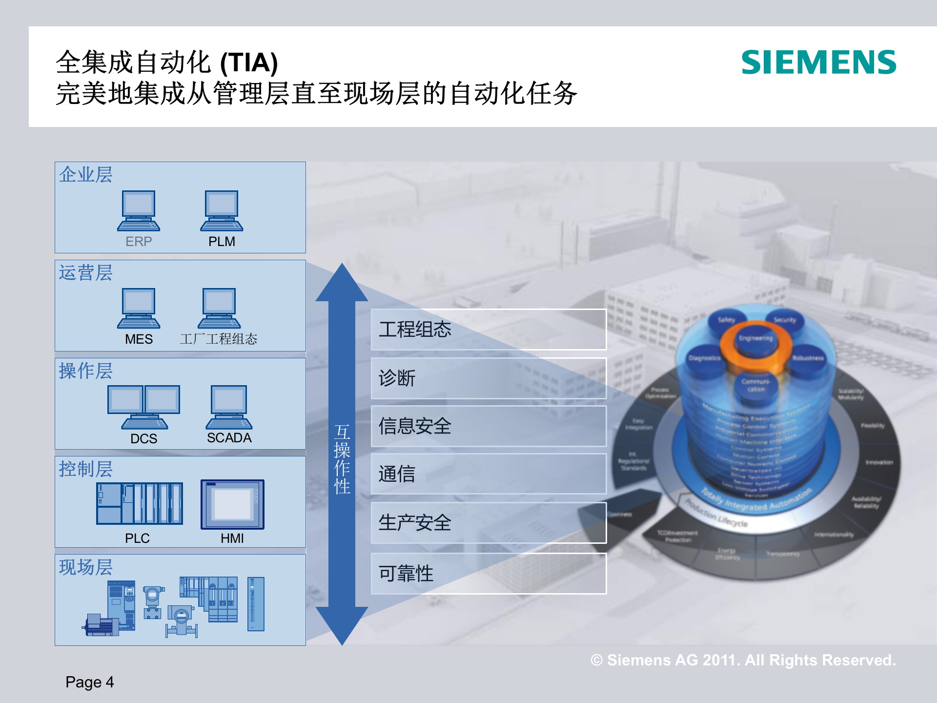 西门子数字化工厂建设_ITIL之家(www.itilzj.com)_.PPTX 第4页