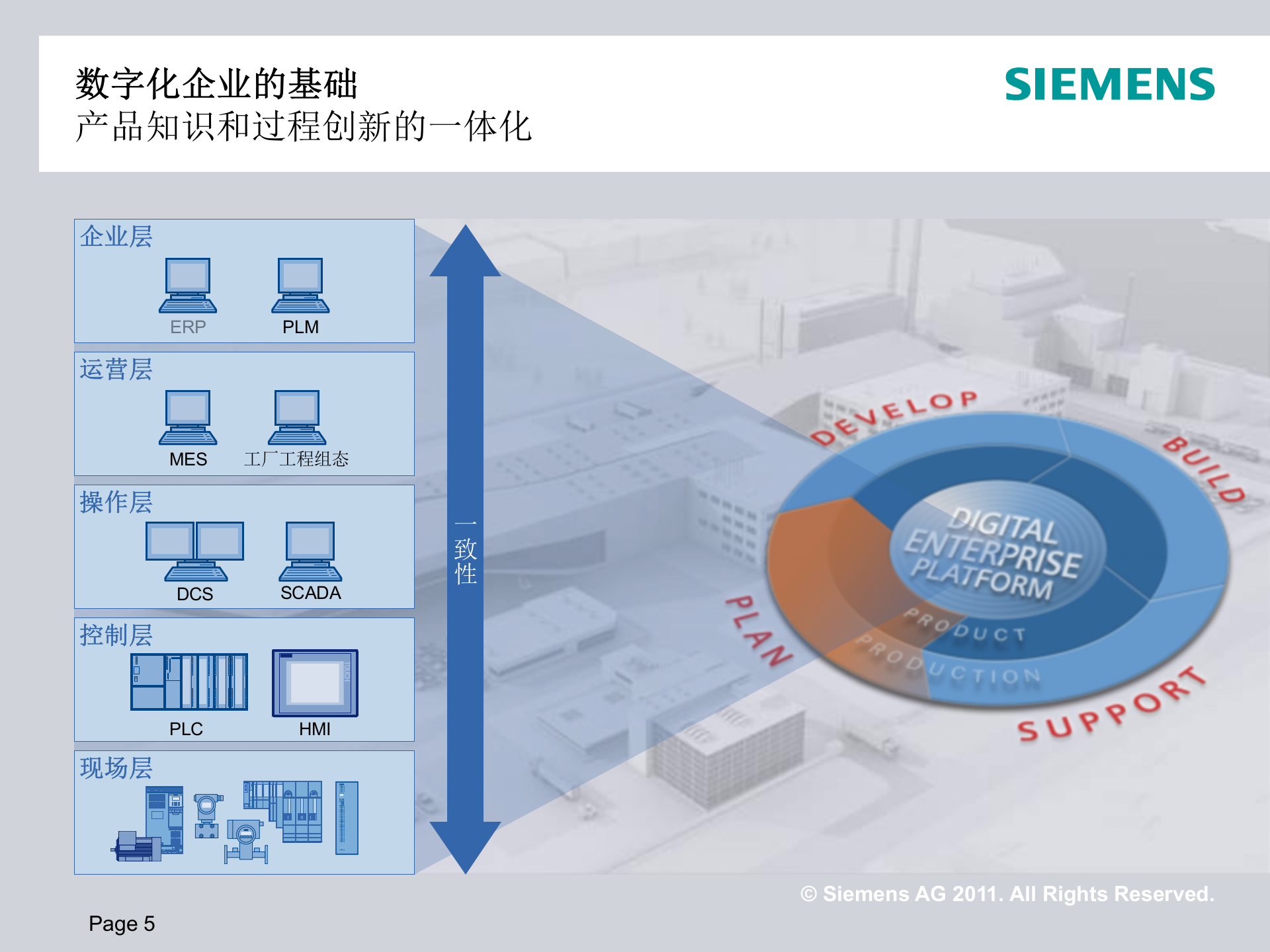 西门子数字化工厂建设_ITIL之家(www.itilzj.com)_.PPTX 第5页