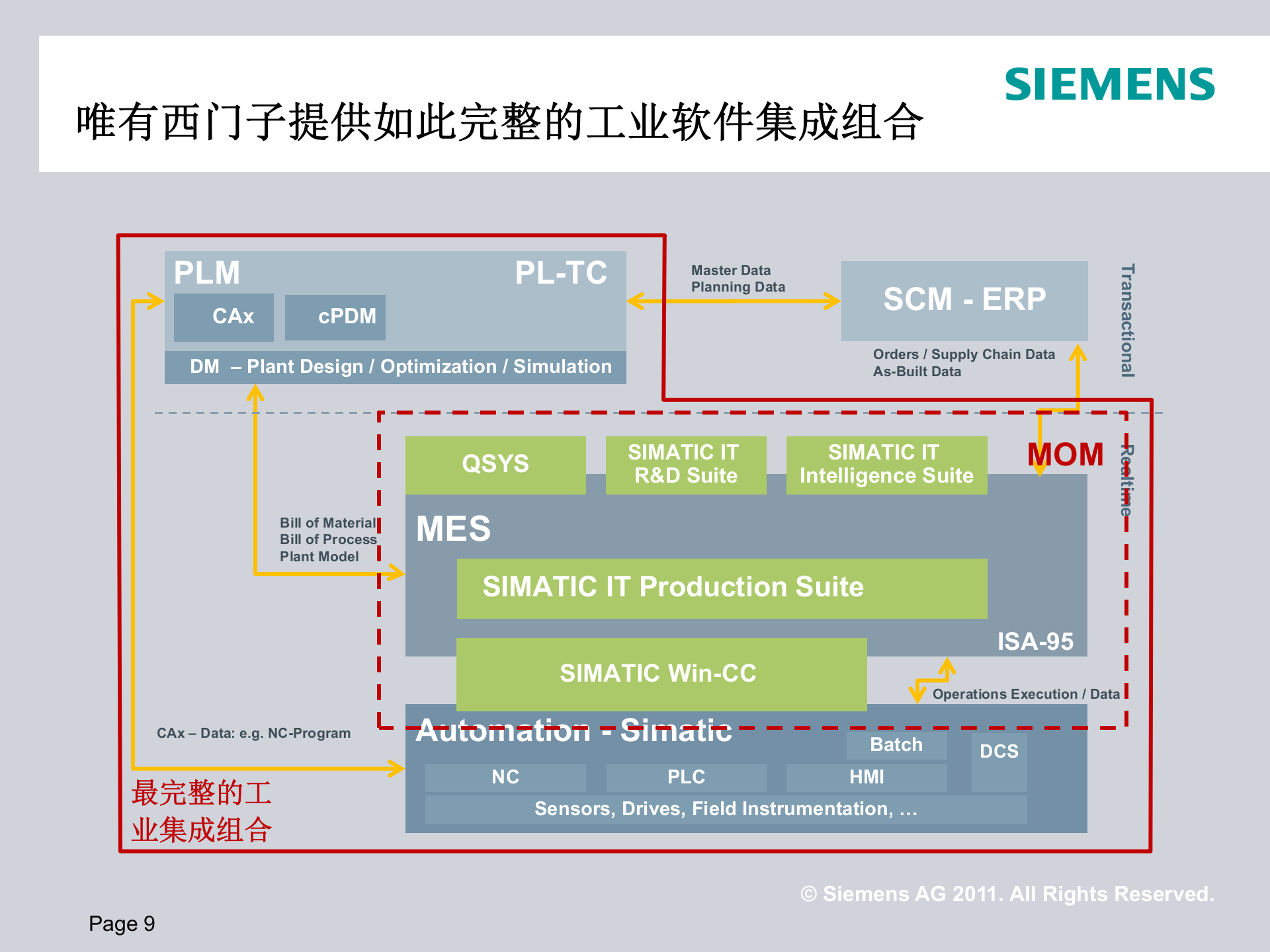 西门子数字化工厂建设_ITIL之家(www.itilzj.com)_.PPTX 第9页
