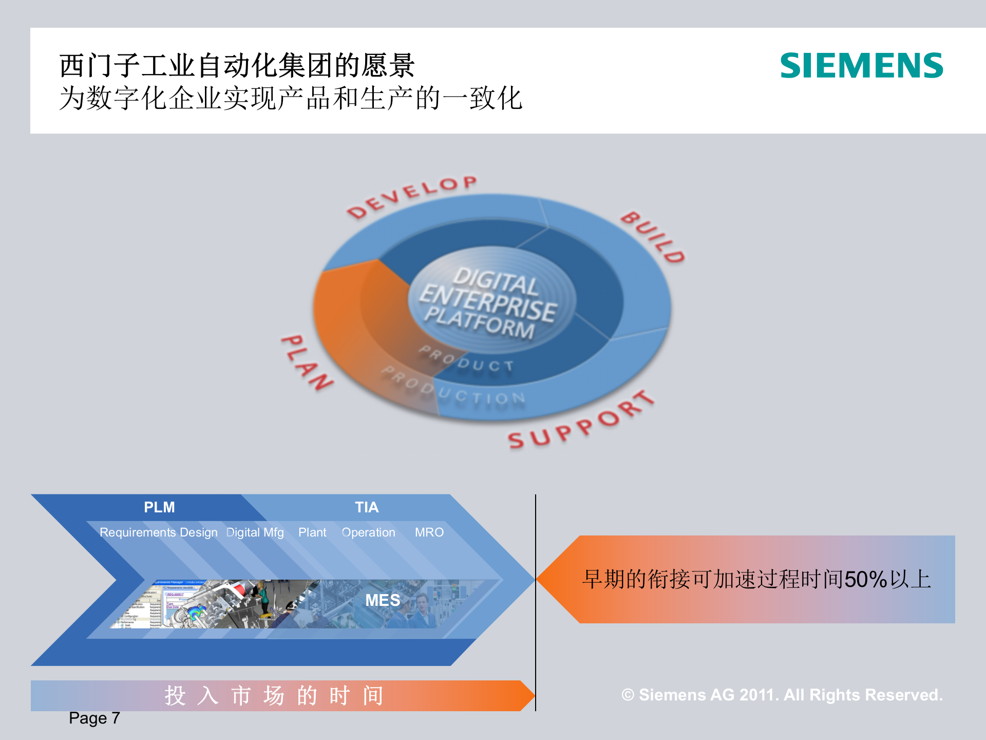 西门子数字化工厂_ITIL之家(www.itilzj.com)_.PPTX 第7页