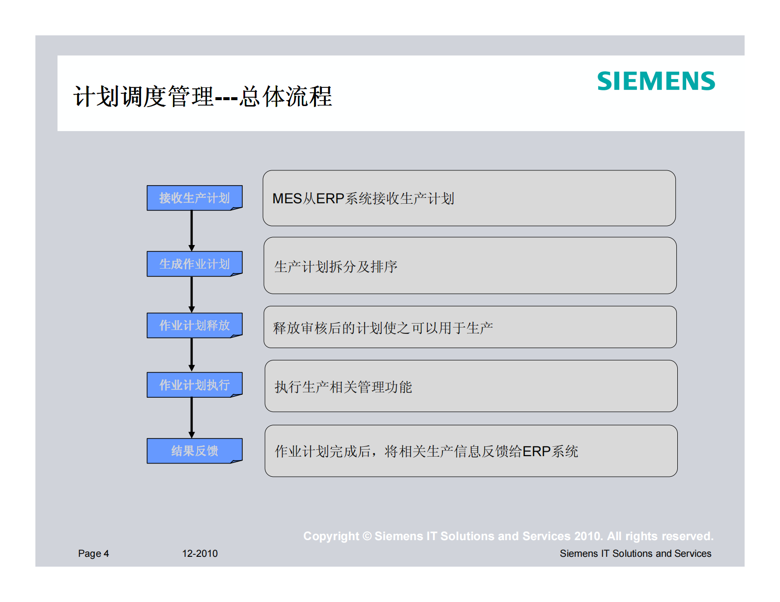 西门子MES汽车业解决方案_ITIL之家(www.itilzj.com)_.PDF 第4页