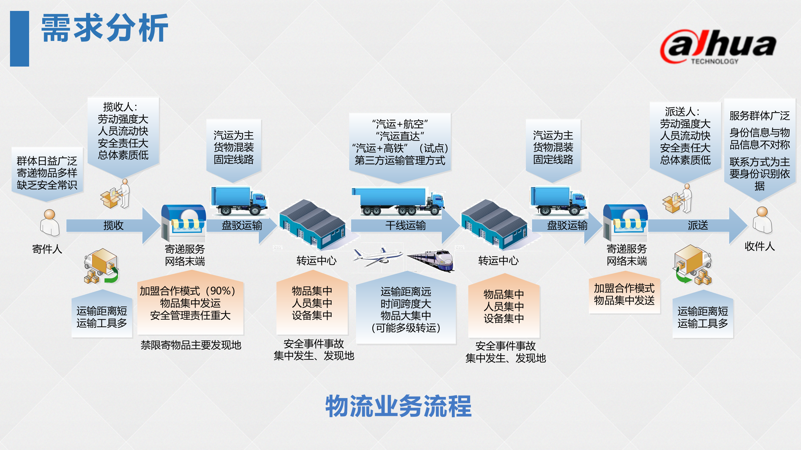 物流园区综合解决方案_ITIL之家(www.itilzj.com)_.PPTX 第7页