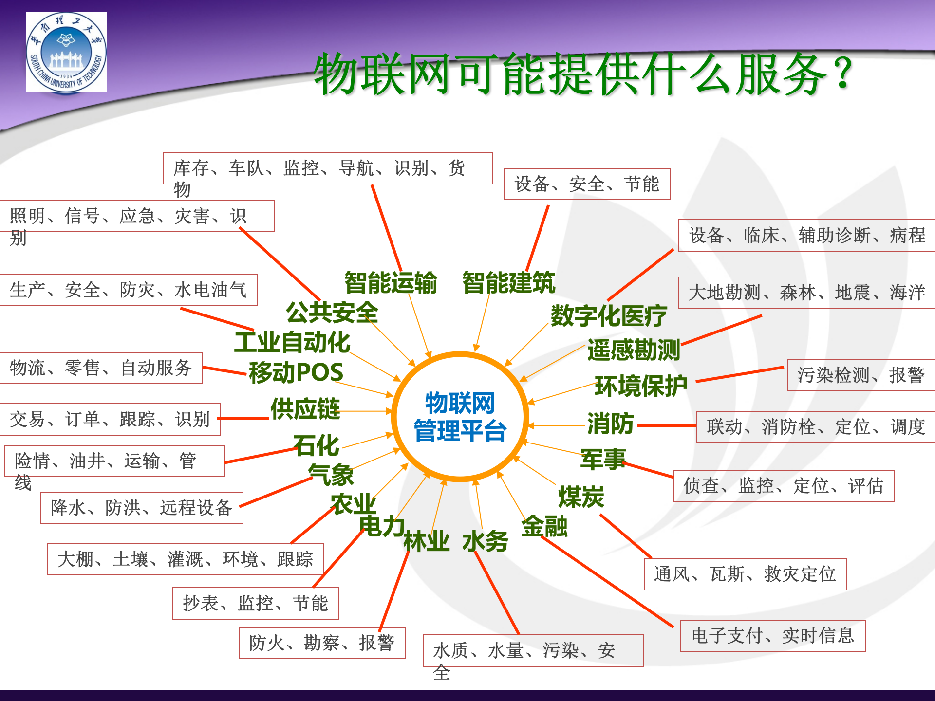 物联网与智能物流产业发展_ITIL之家(www.itilzj.com)_.PPT 第6页
