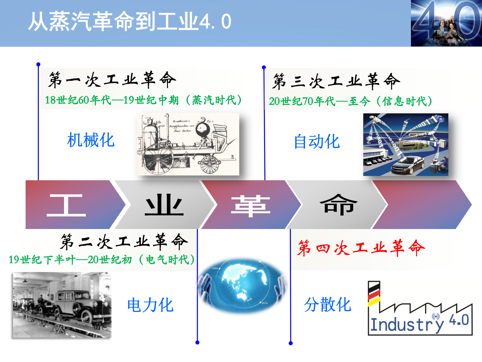 物联网与工业4.0_ITIL之家(www.itilzj.com)_.PPT 第7页