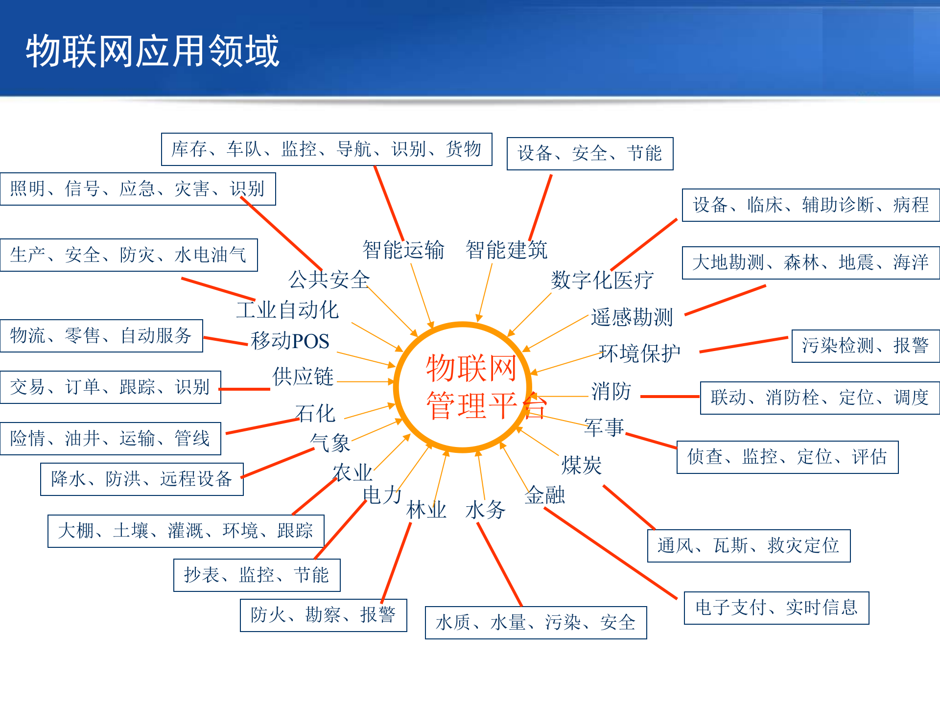 物联网应用篇_ITIL之家(www.itilzj.com)_.PPTX 第3页