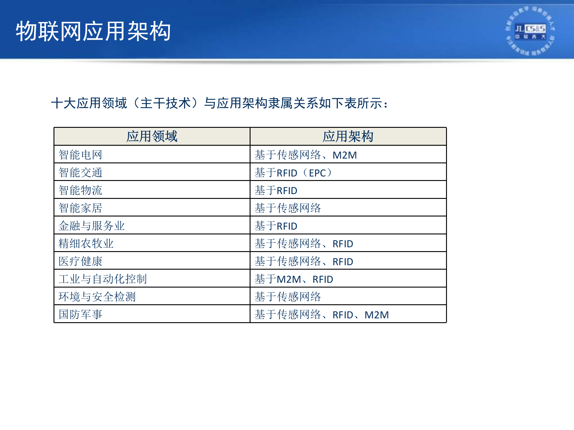 物联网应用篇_ITIL之家(www.itilzj.com)_.PPTX 第7页