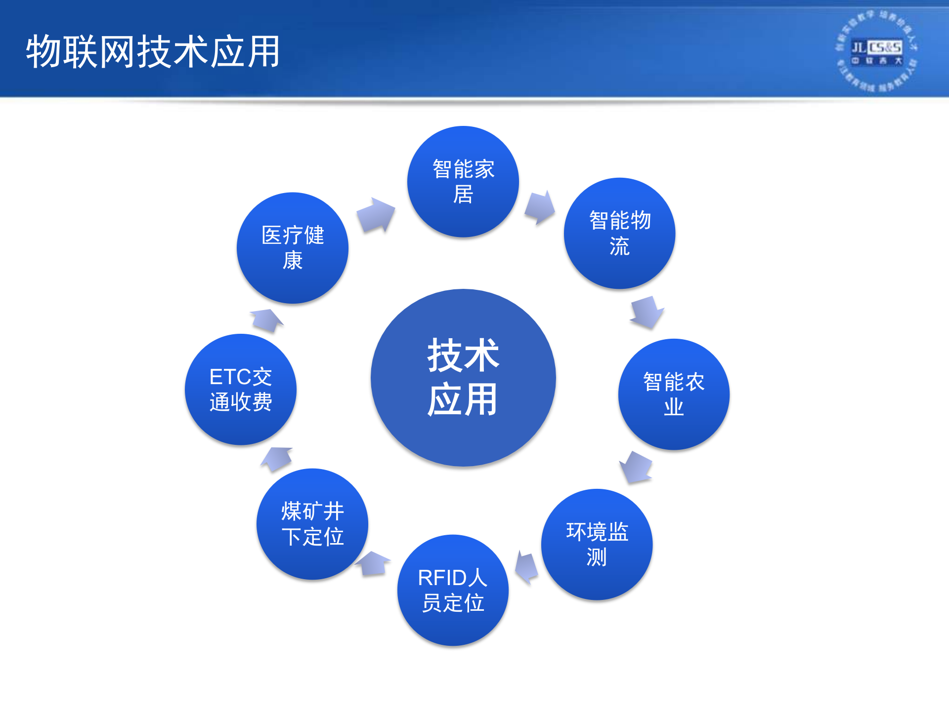 物联网应用篇_ITIL之家(www.itilzj.com)_.PPTX 第8页