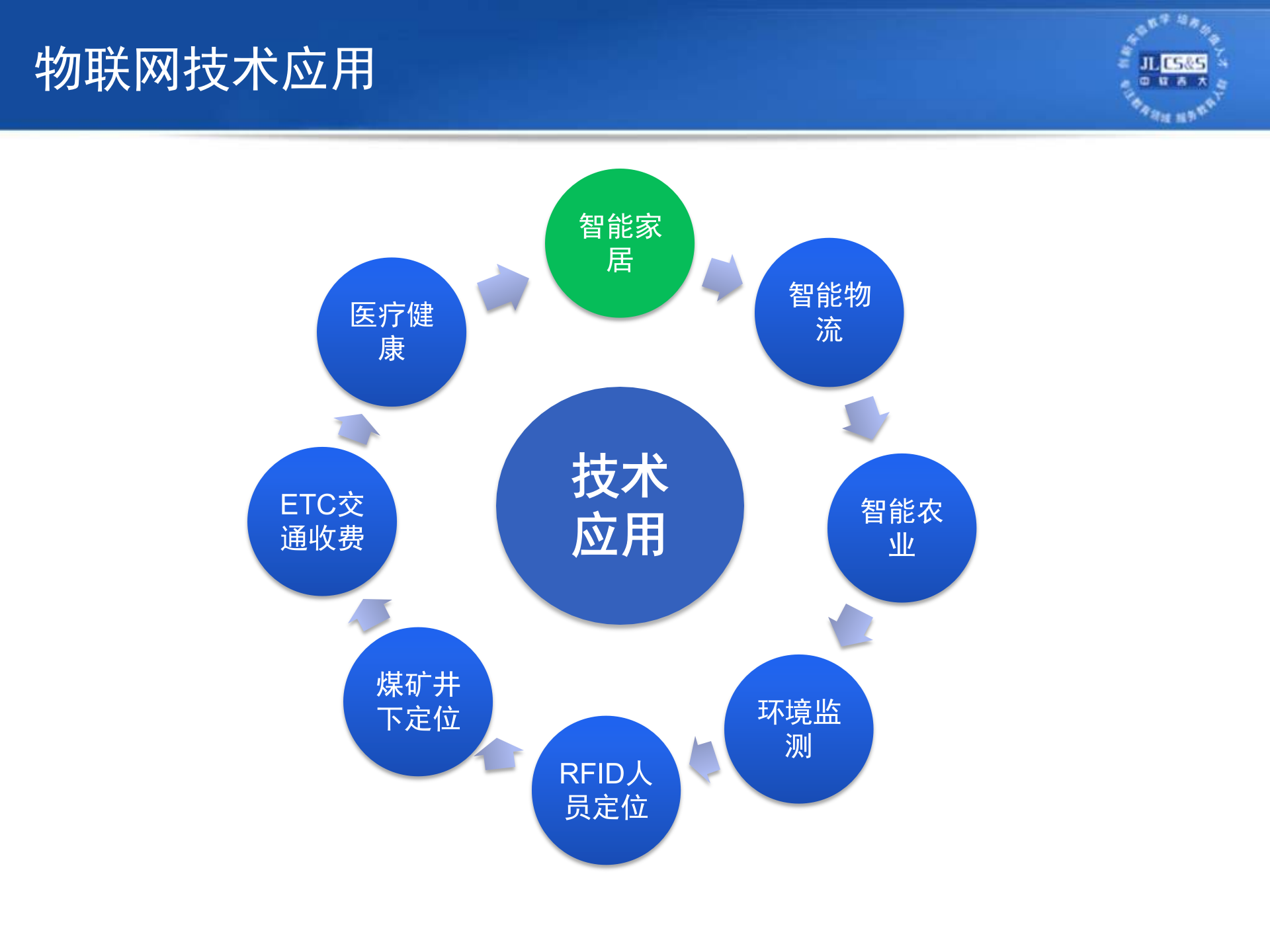 物联网应用篇_ITIL之家(www.itilzj.com)_.PPTX 第9页