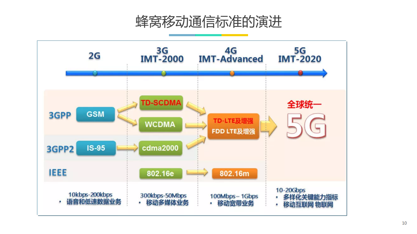 物联网技术在5G中的机遇与挑战_ITIL之家(www.itilzj.com)_.PDF 第8页