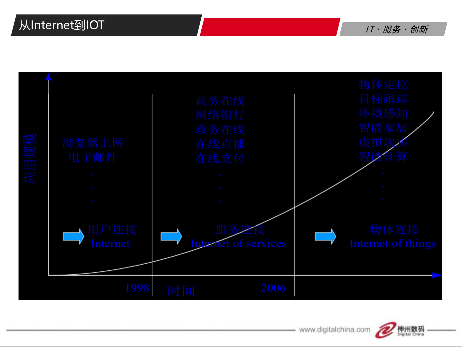 物联网技术及其应用_ITIL之家(www.itilzj.com)_.PPT 第9页