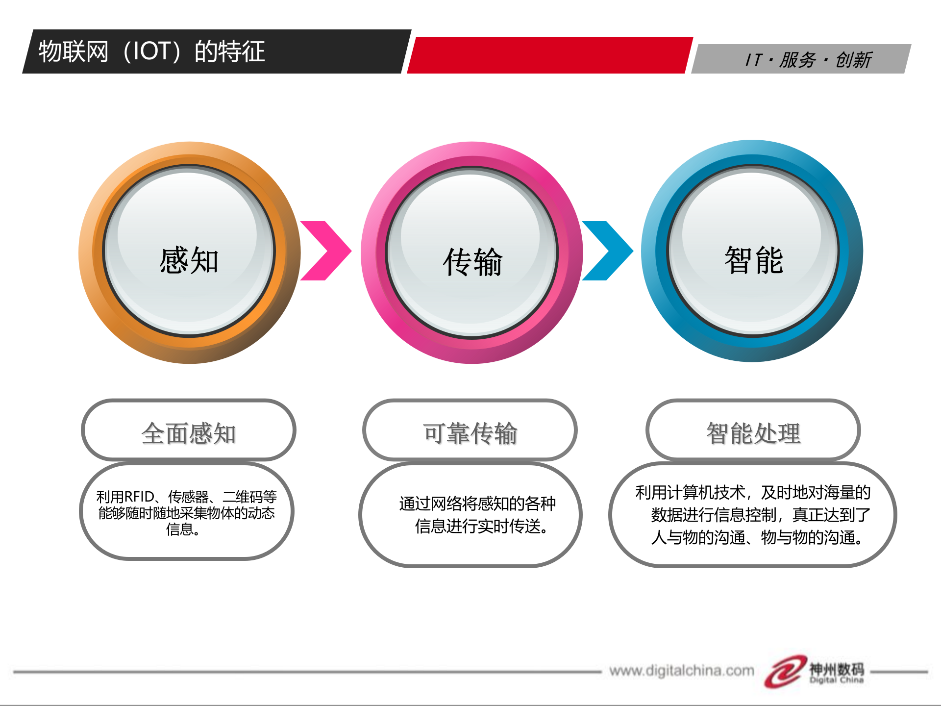 物联网技术及其应用_ITIL之家(www.itilzj.com)_.PPT 第10页