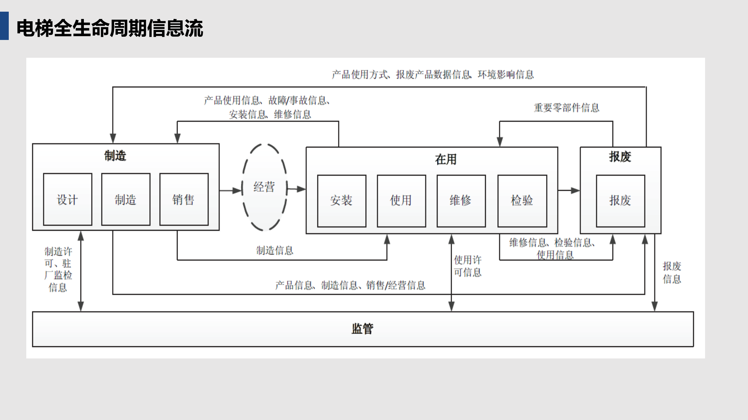 物联网技术对电梯安全及服务的作用和支撑_ITIL之家(www.itilzj.com)_.PPTX 第10页