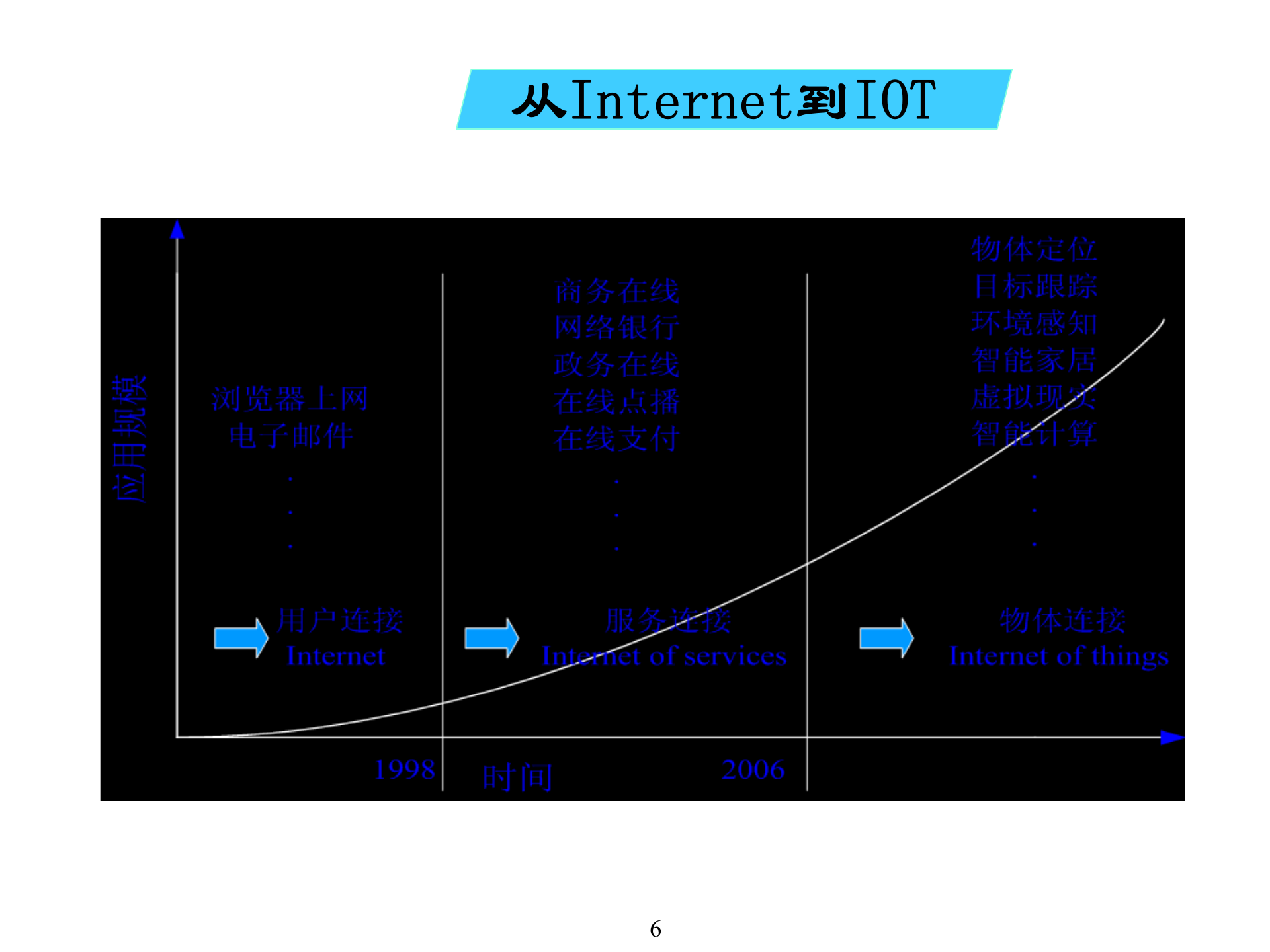 物联网基础知识_ITIL之家(www.itilzj.com)_.PPTX 第6页