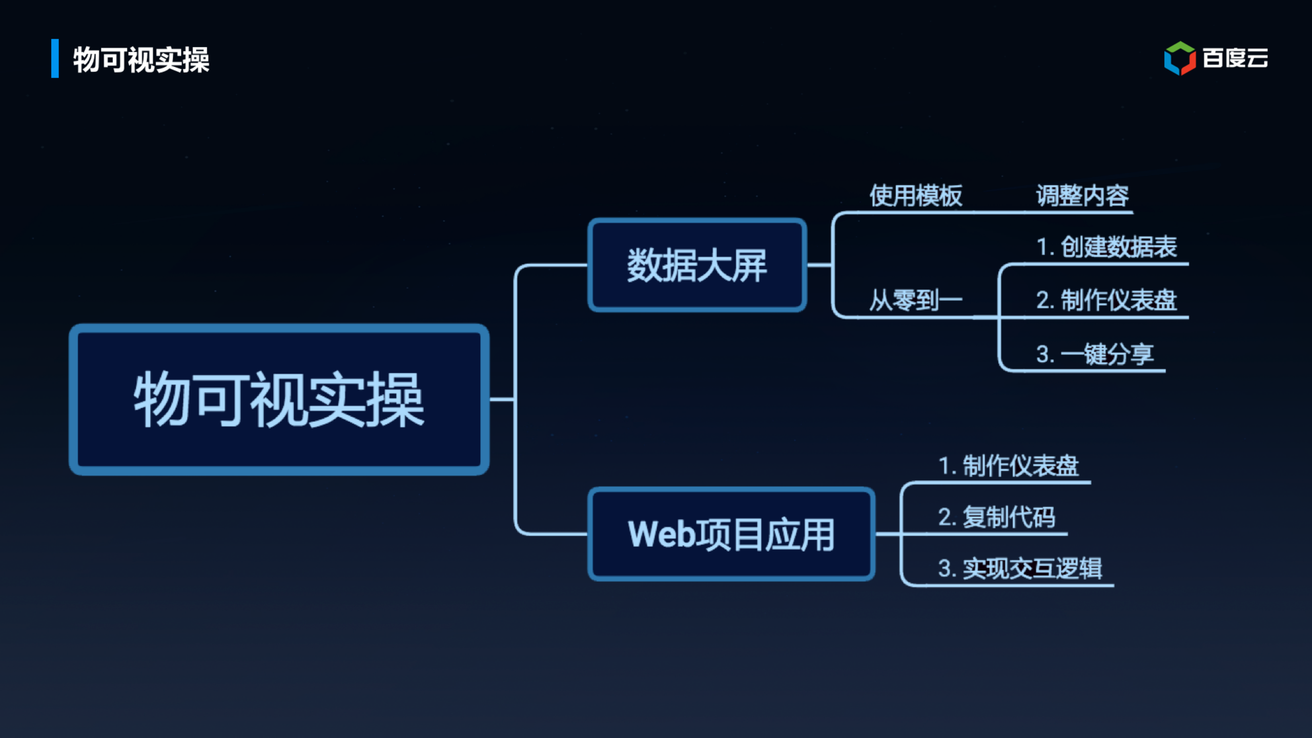 物可视的数据可视化实践之路_ITIL之家(www.itilzj.com)_.PPTX 第7页