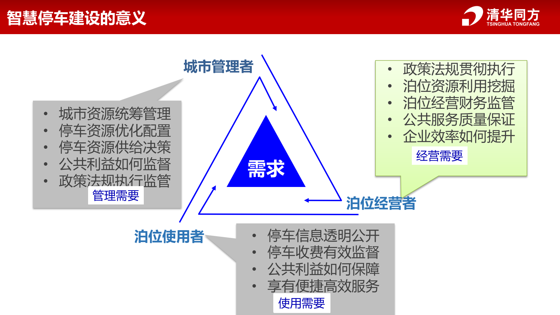同方智慧停车解决方案_ITIL之家(www.itilzj.com)_.PPTX 第7页