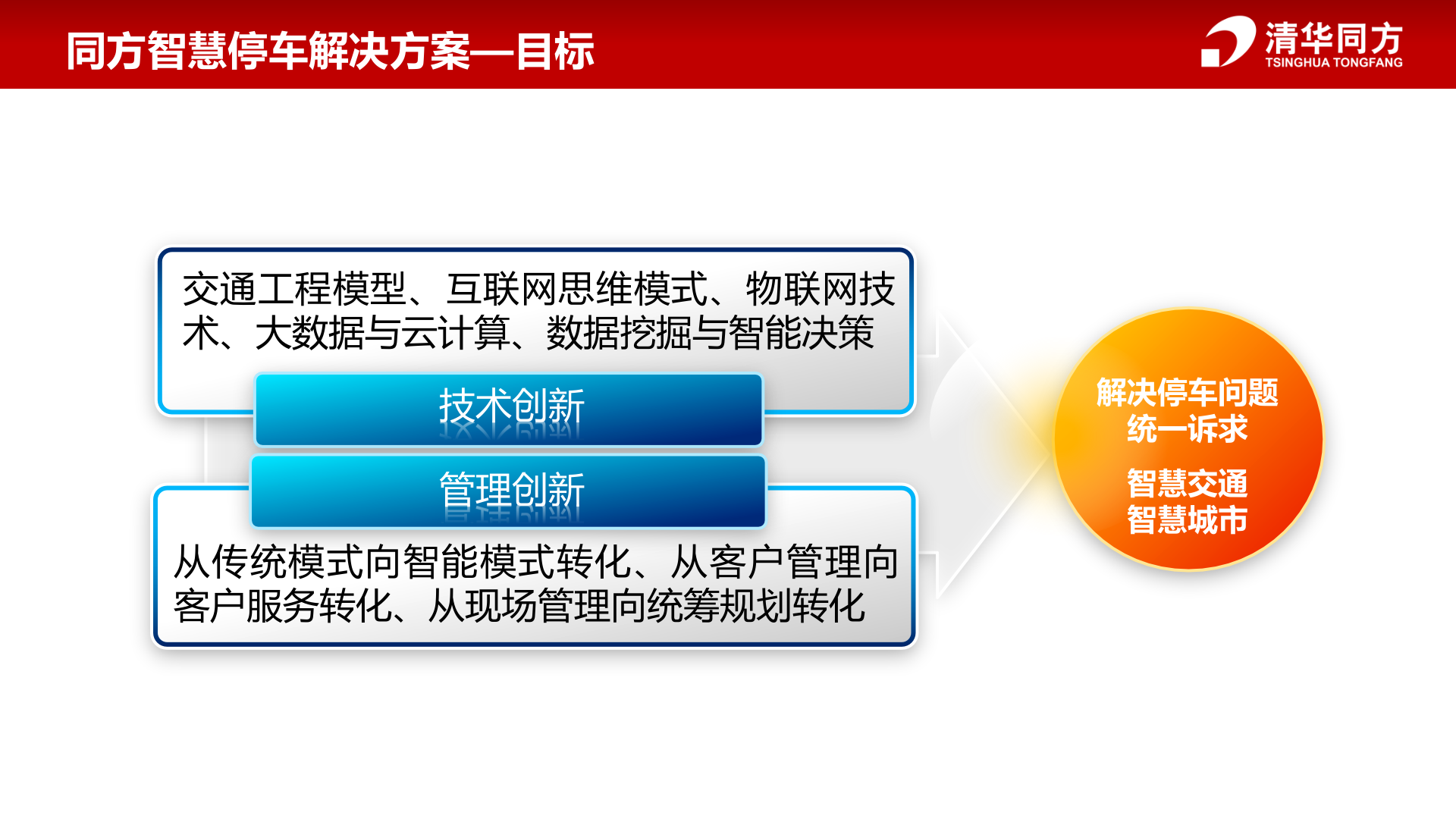 同方智慧停车解决方案_ITIL之家(www.itilzj.com)_.PPTX 第10页