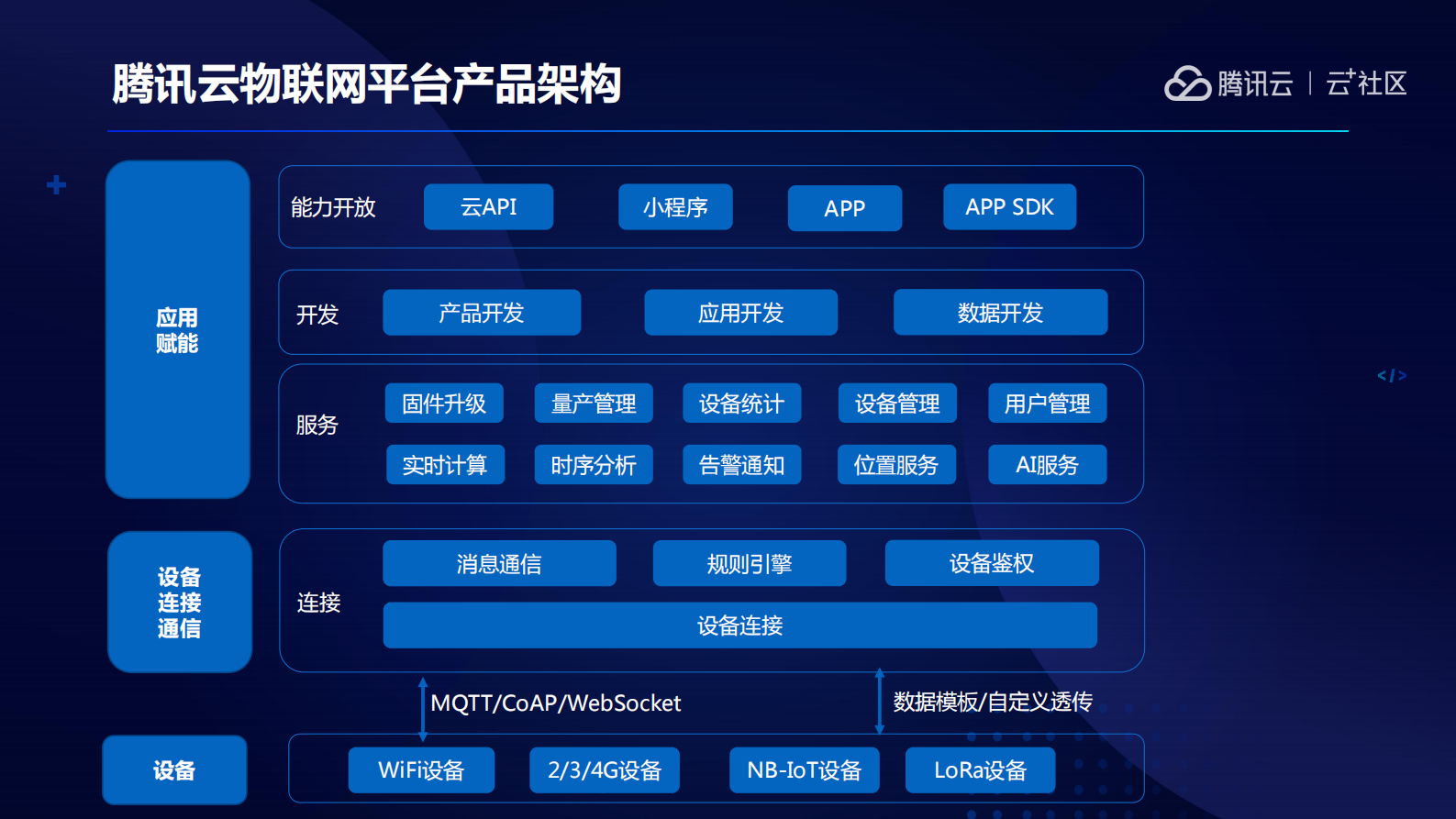 腾讯云物联网平台技术实践_ITIL之家(www.itilzj.com)_.PDF 第8页