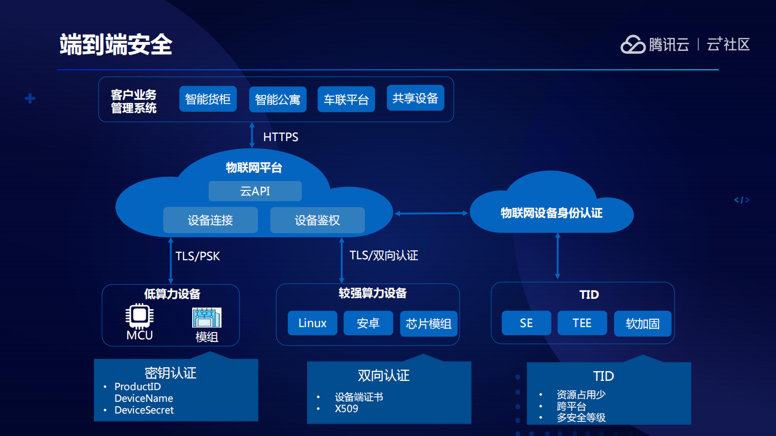 腾讯云物联网平台技术实践_ITIL之家(www.itilzj.com)_.PDF 第9页