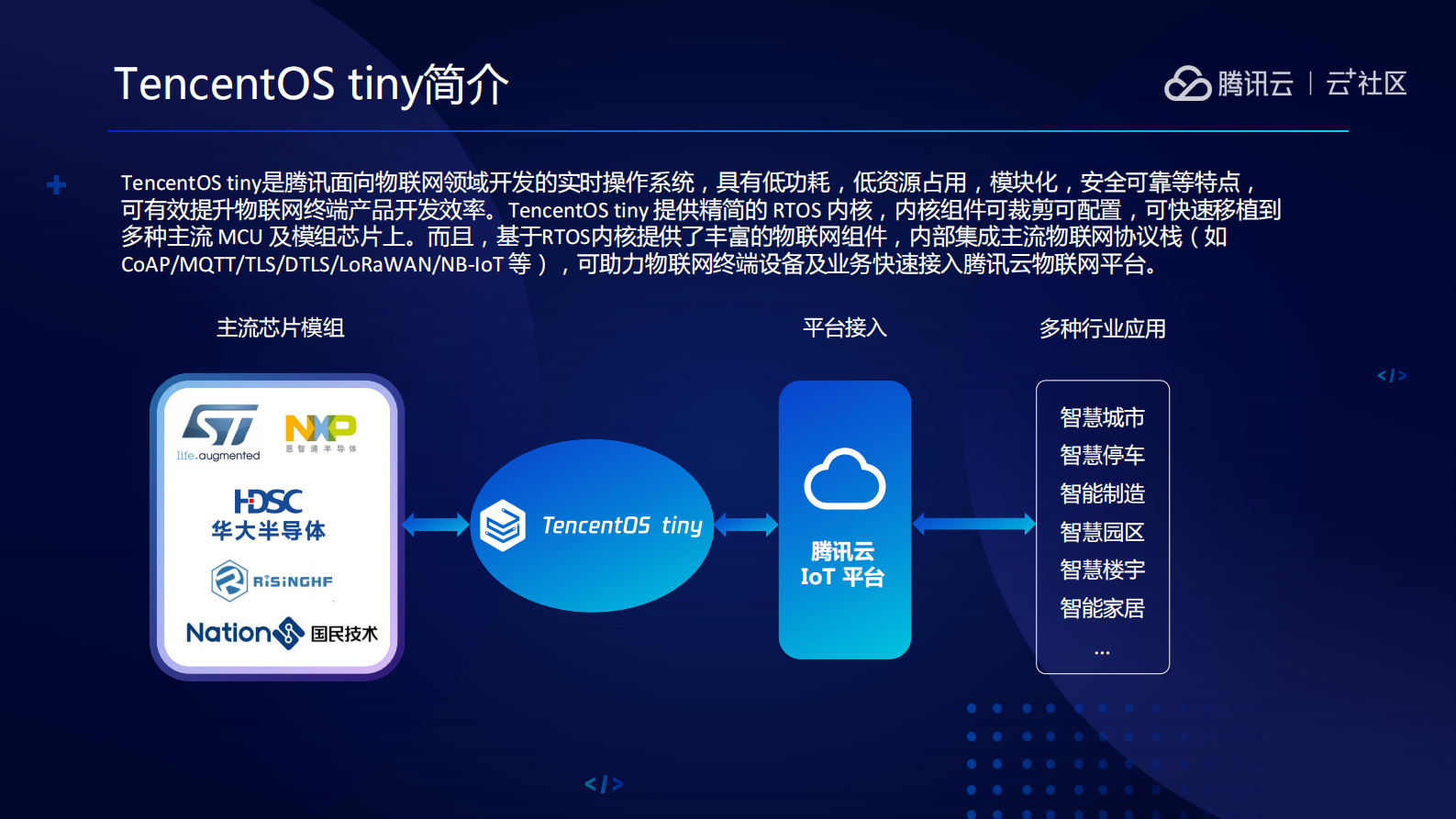 腾讯物联网终端操作系统TencentOS+tiny软件架构解析与实践_ITIL之家(www.itilzj.com)_.PDF 第4页