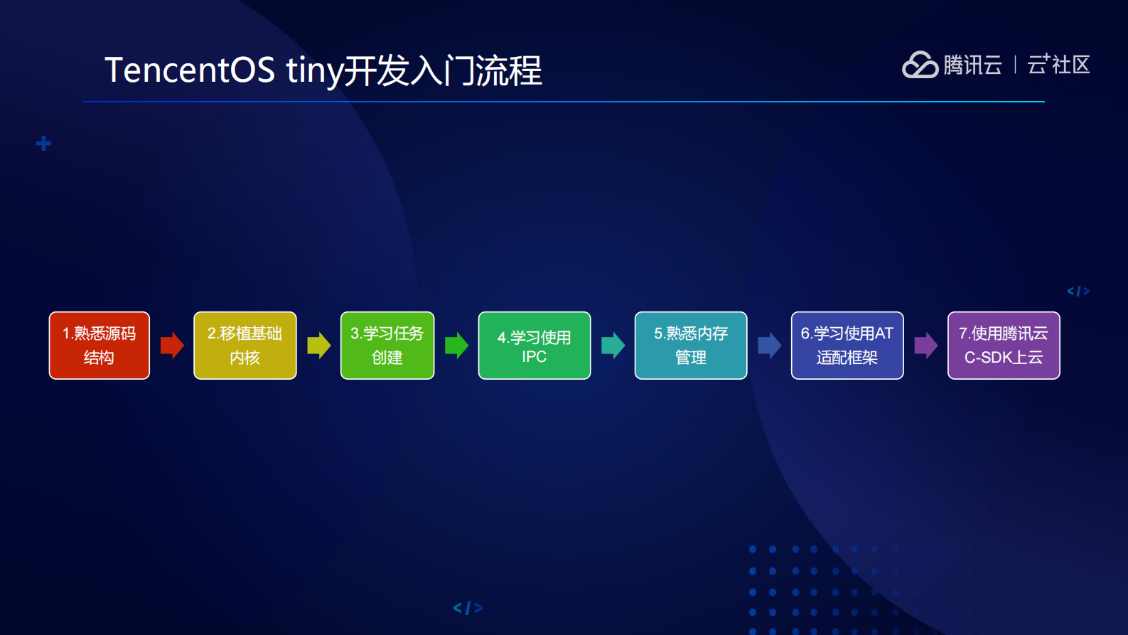 腾讯物联网终端操作系统TencentOS+tiny软件架构解析与实践_ITIL之家(www.itilzj.com)_.PDF 第8页