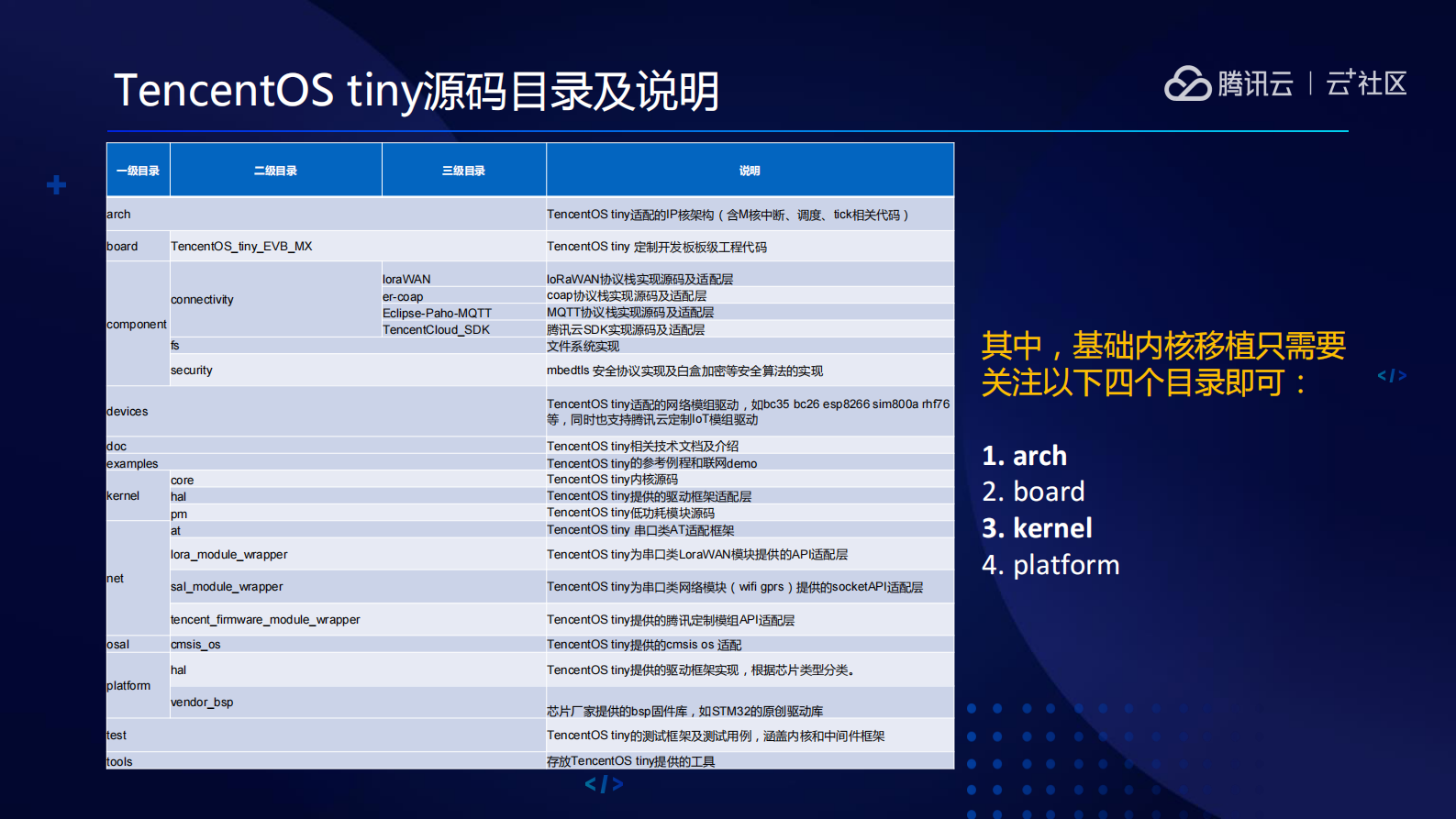腾讯物联网终端操作系统TencentOS+tiny软件架构解析与实践_ITIL之家(www.itilzj.com)_.PDF 第9页