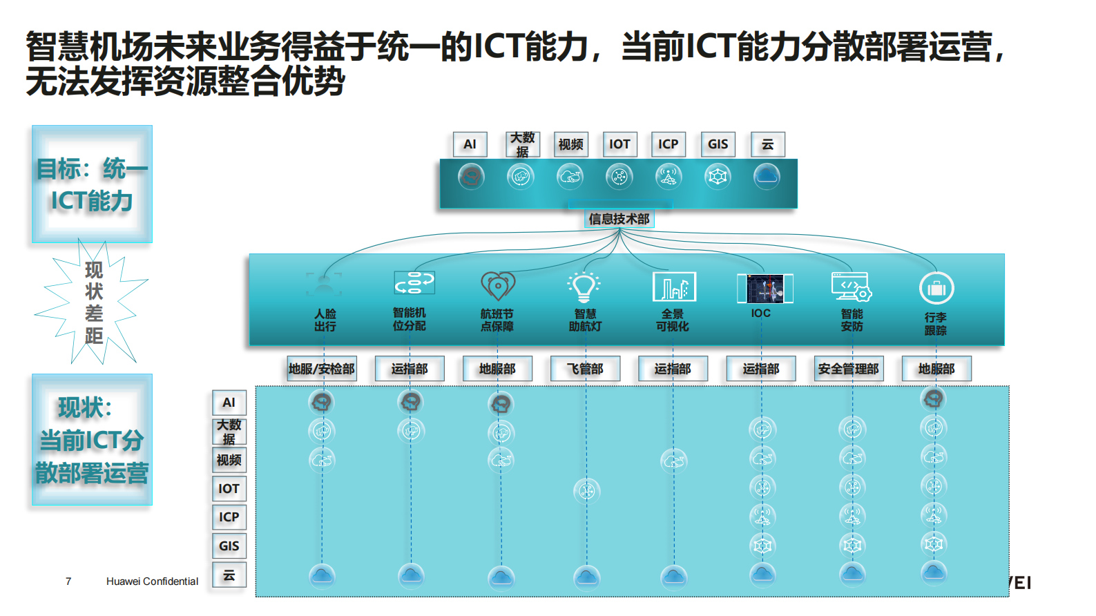数字平台奠定智慧机场建设基础_ITIL之家(www.itilzj.com)_.PDF 第7页