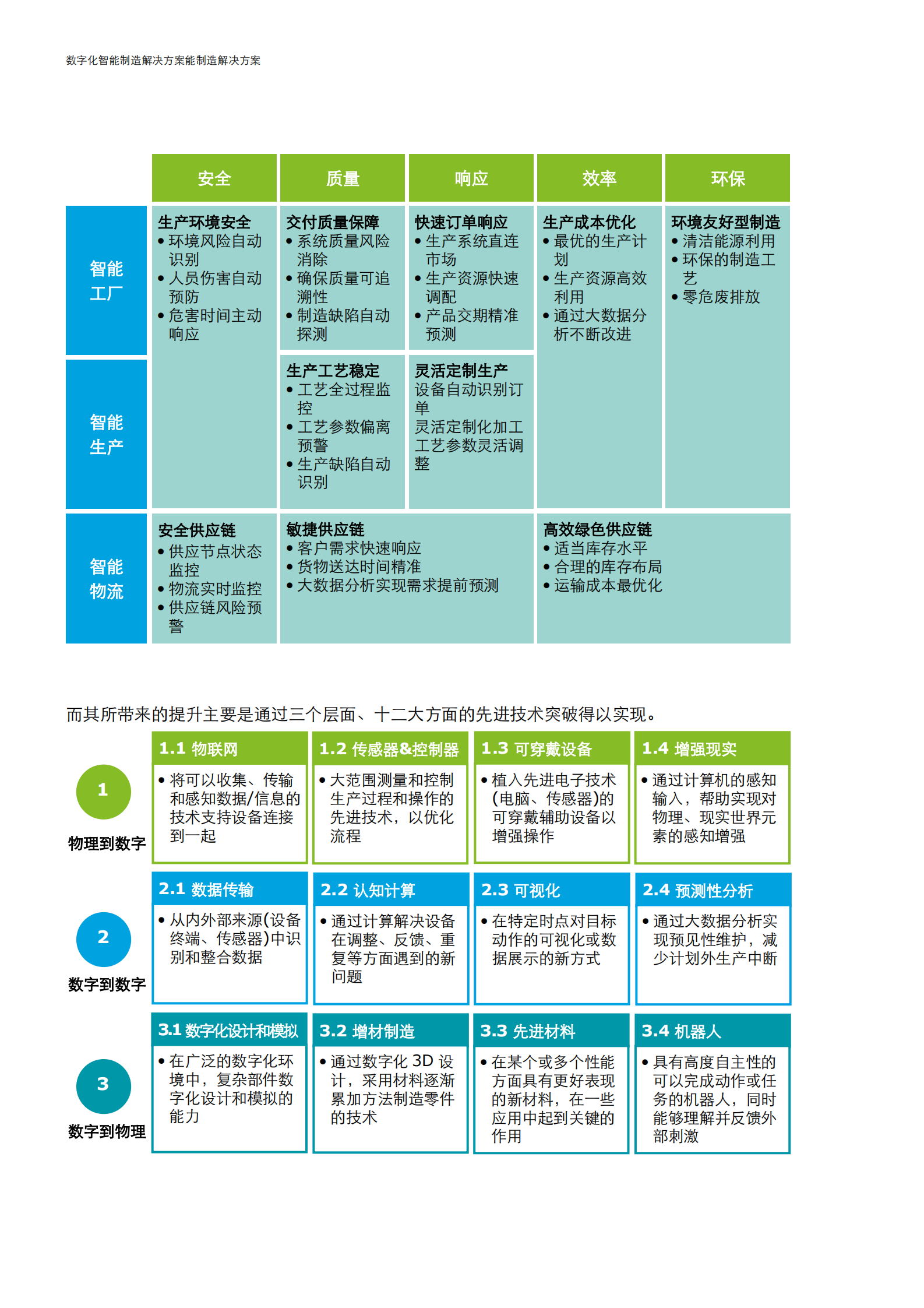 数字化智能制造解决方案_ITIL之家(www.itilzj.com)_.PDF 第4页