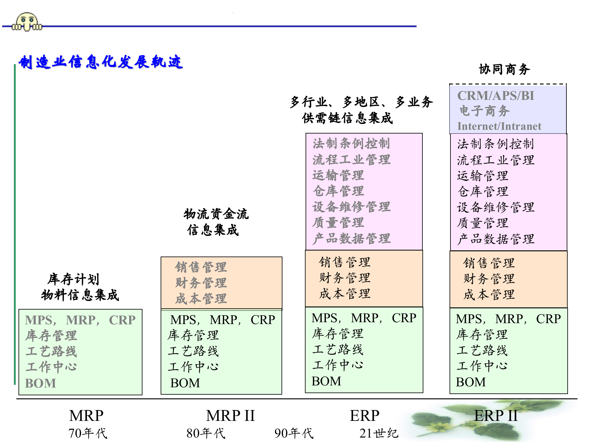 数字化制造管理_ITIL之家(www.itilzj.com)_.PPT 第10页
