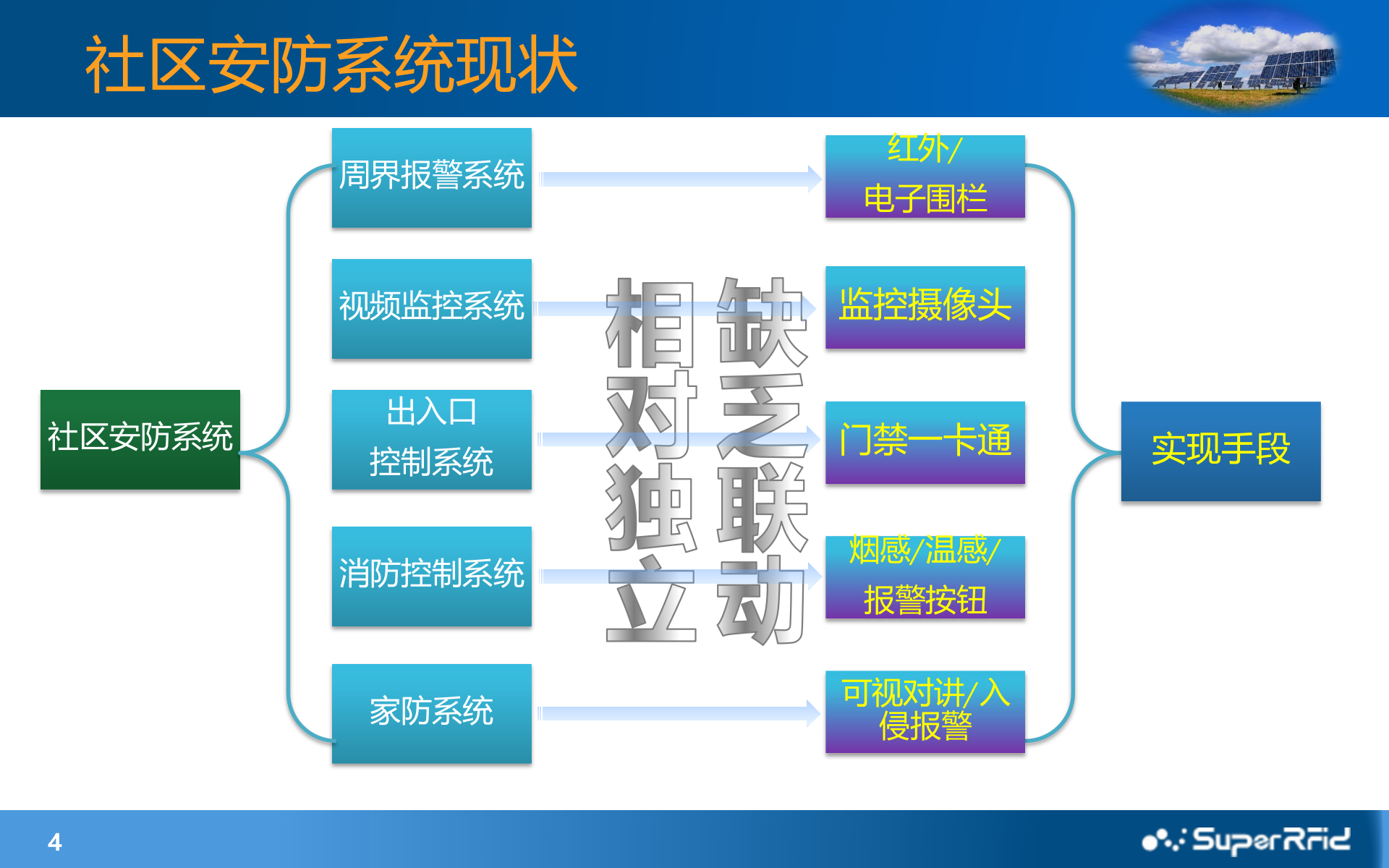 视频监控+RFID主动识别技术之智慧社区安防应用_ITIL之家(www.itilzj.com)_.PPTX 第4页
