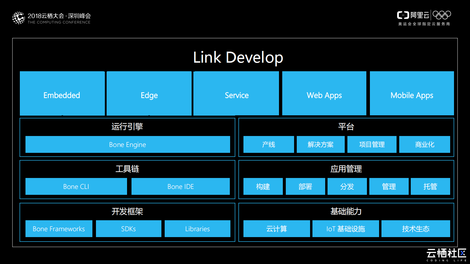 使用Link+Develop+进行物联网一站式开发_ITIL之家(www.itilzj.com)_.PDF 第6页