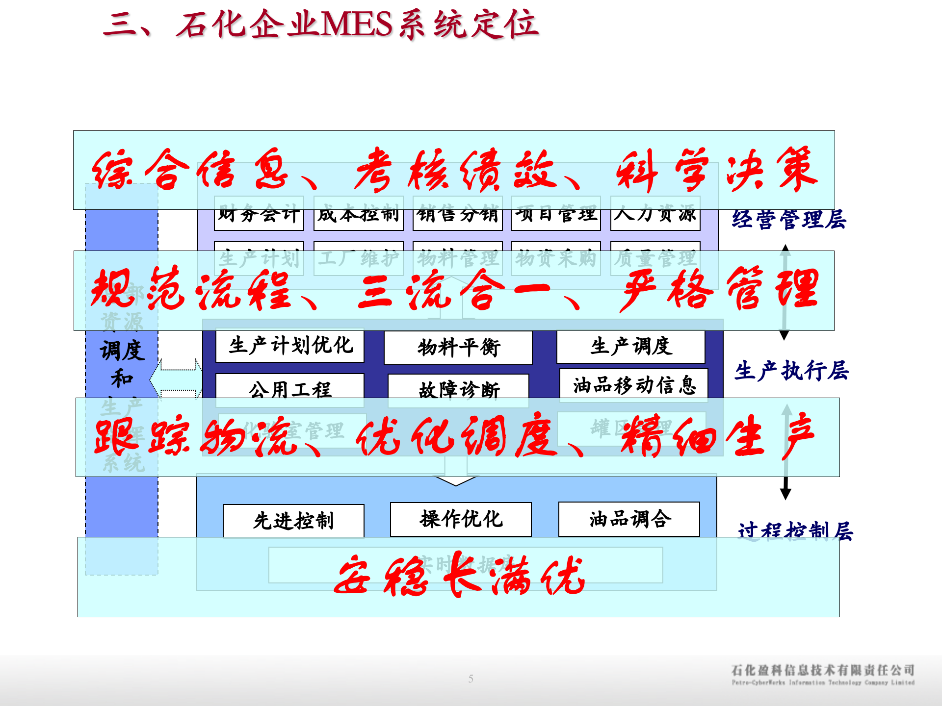 石化行业MES成功经验分享_ITIL之家(www.itilzj.com)_.PPTX 第5页