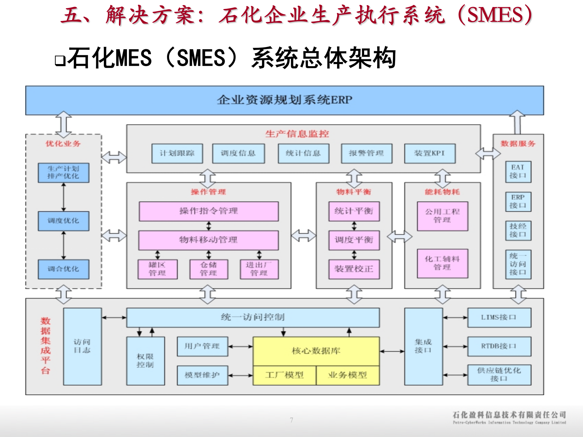石化行业MES成功经验分享_ITIL之家(www.itilzj.com)_.PPTX 第7页