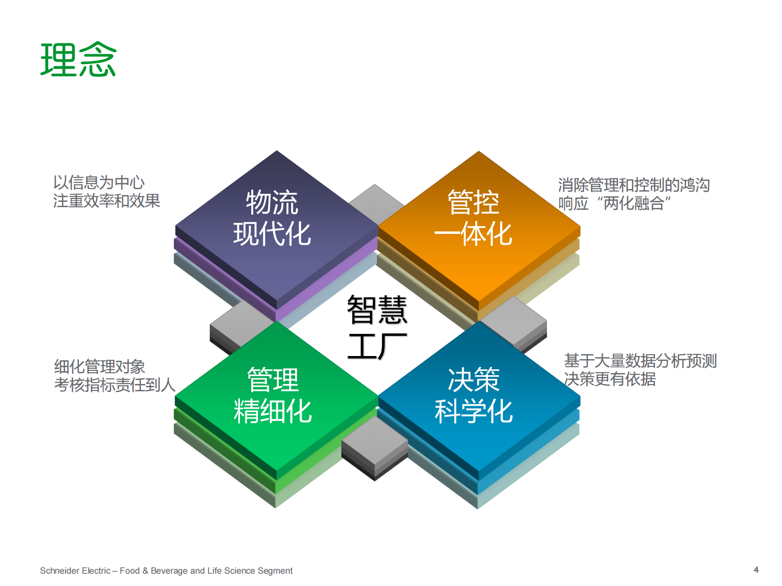 施耐德电气食品饮料行业智慧工厂解决方案_ITIL之家(www.itilzj.com)_.PDF 第4页