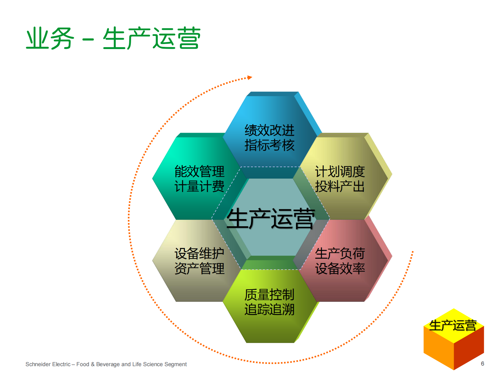 施耐德电气食品饮料行业智慧工厂解决方案_ITIL之家(www.itilzj.com)_.PDF 第6页