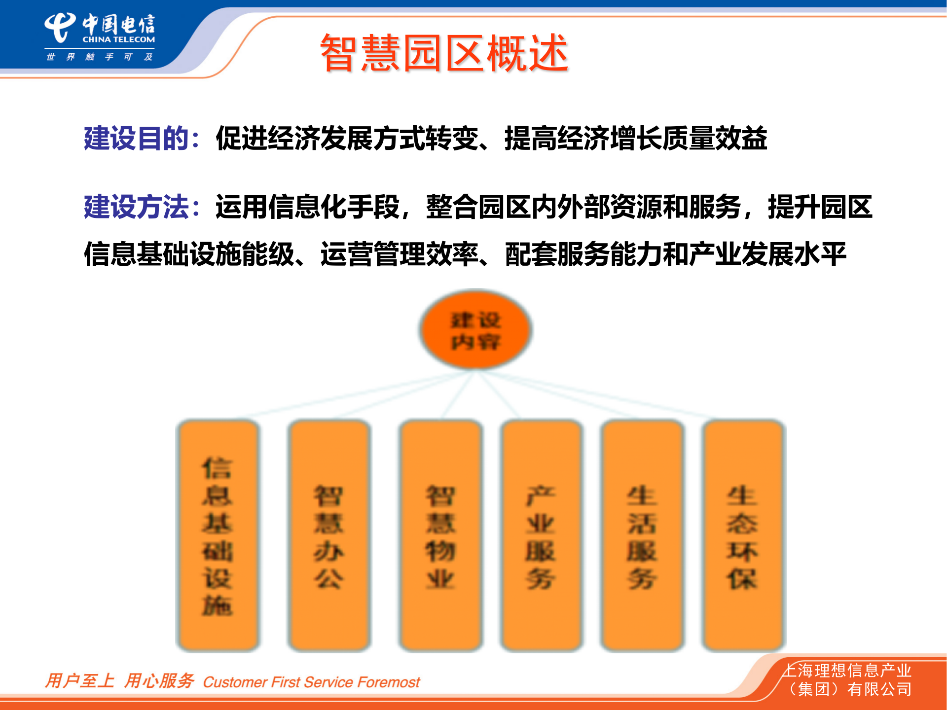 上海理想智慧园区系统方案_ITIL之家(www.itilzj.com)_.PPT 第3页
