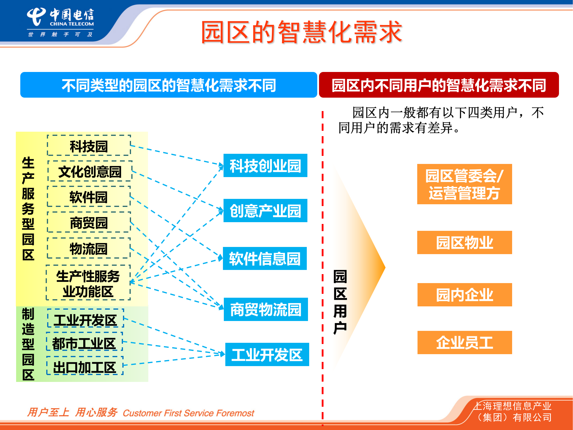 上海理想智慧园区系统方案_ITIL之家(www.itilzj.com)_.PPT 第4页