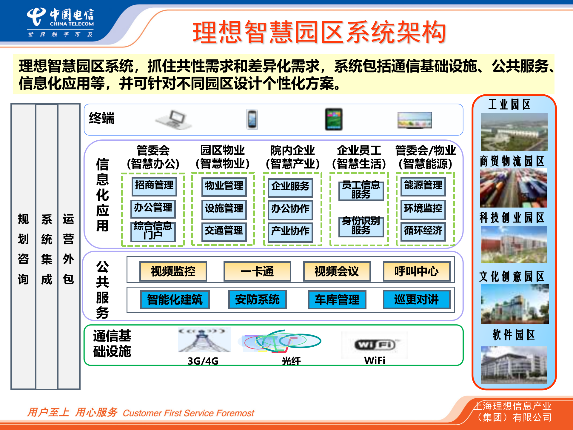 上海理想智慧园区系统方案_ITIL之家(www.itilzj.com)_.PPT 第7页
