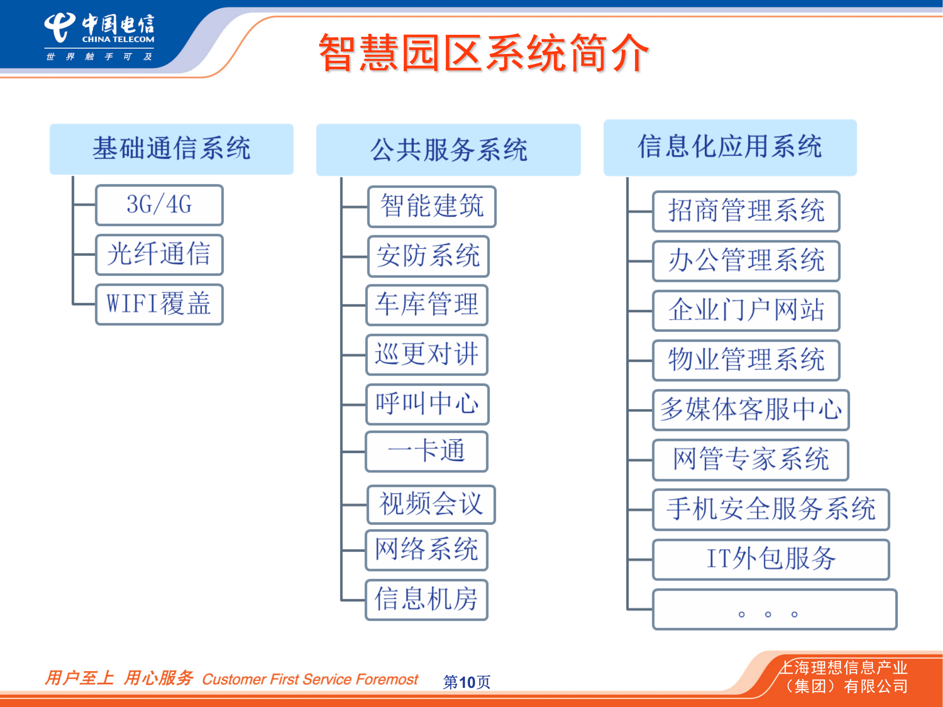 上海理想智慧园区系统方案_ITIL之家(www.itilzj.com)_.PPT 第10页