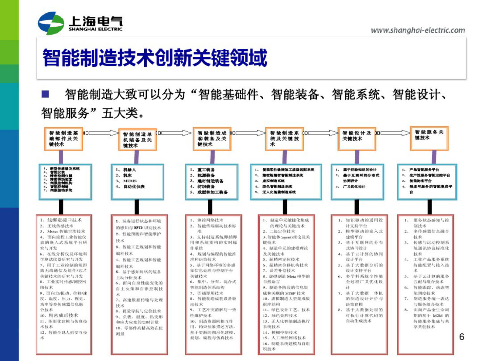 上海电气智能制造应用与探索_ITIL之家(www.itilzj.com)_.PDF 第6页