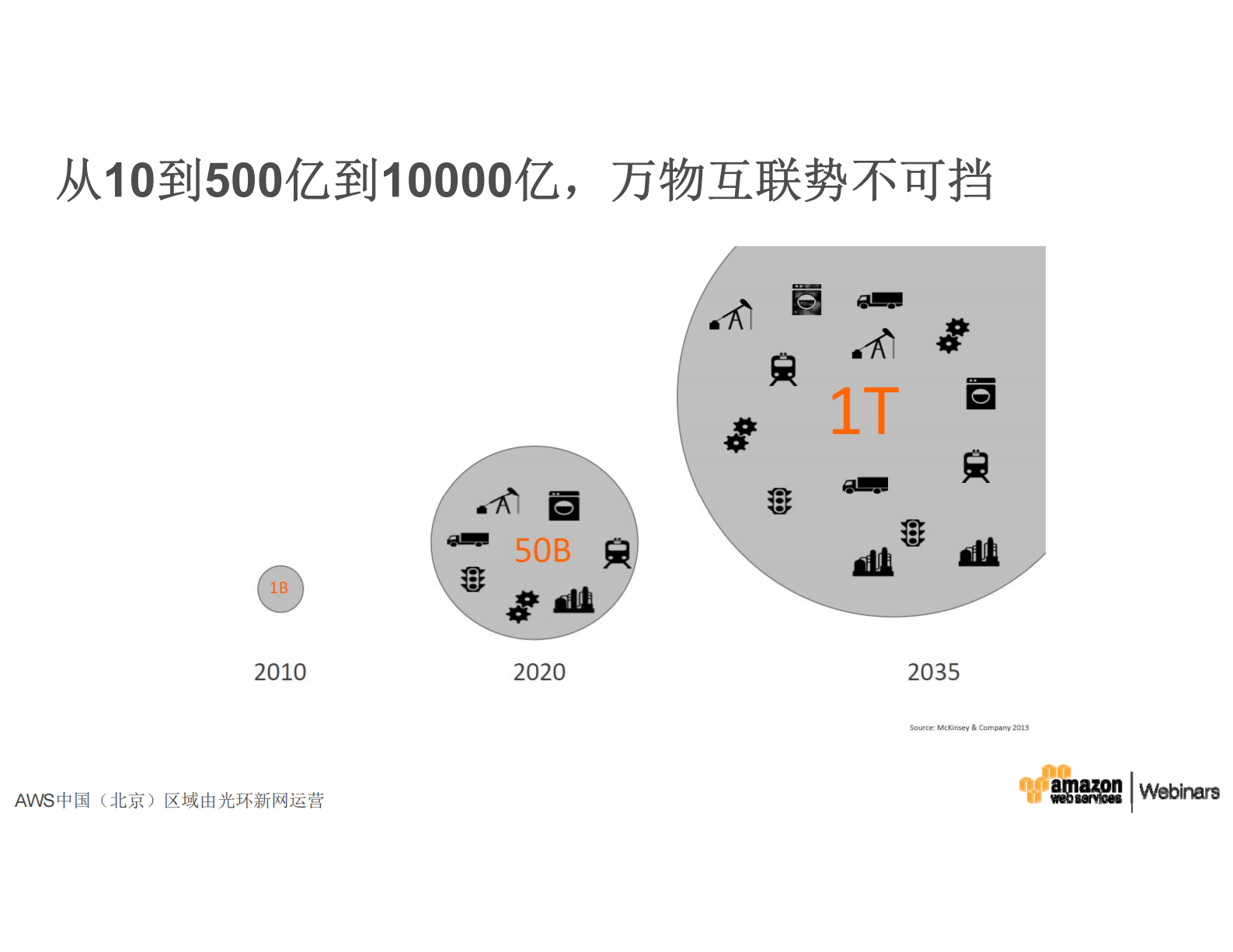 如何依托AWS+IoT，从IoT应用中获取商业价值_ITIL之家(www.itilzj.com)_.PDF 第4页