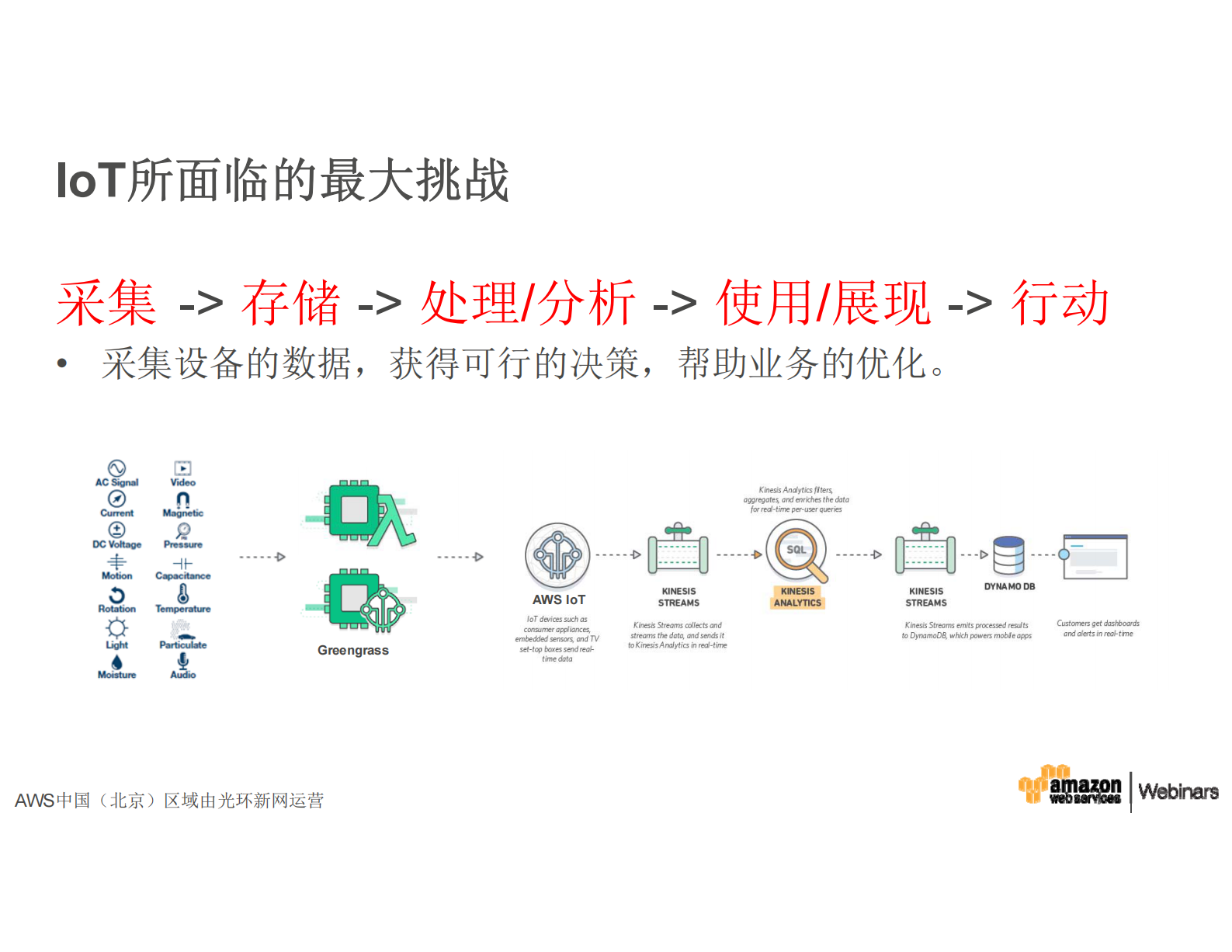 如何依托AWS+IoT，从IoT应用中获取商业价值_ITIL之家(www.itilzj.com)_.PDF 第7页