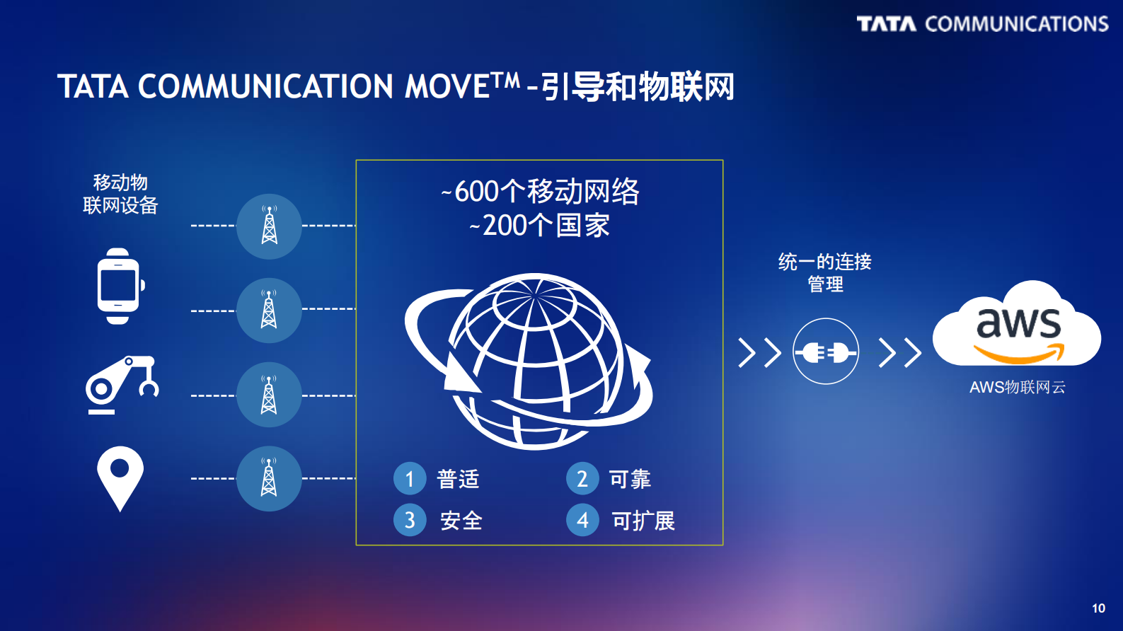 如何加速消费者和工业物联网连接设备的全球部署_ITIL之家(www.itilzj.com)_.PDF 第10页