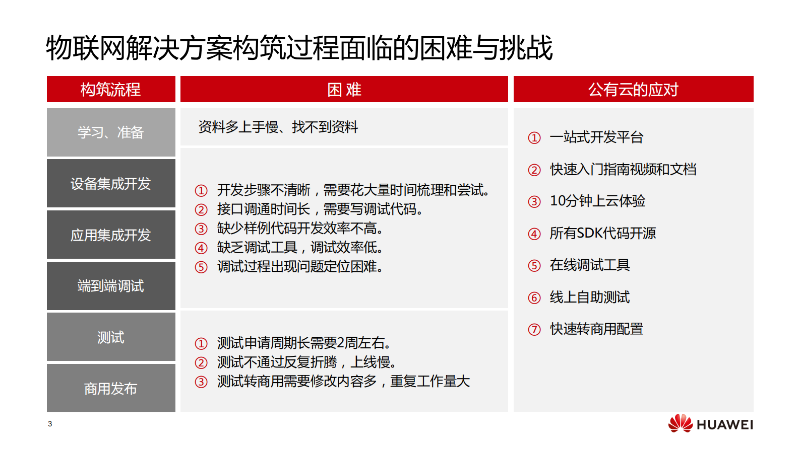 如何基于华为云IoT开发中心打造解决方案_ITIL之家(www.itilzj.com)_.PDF 第3页