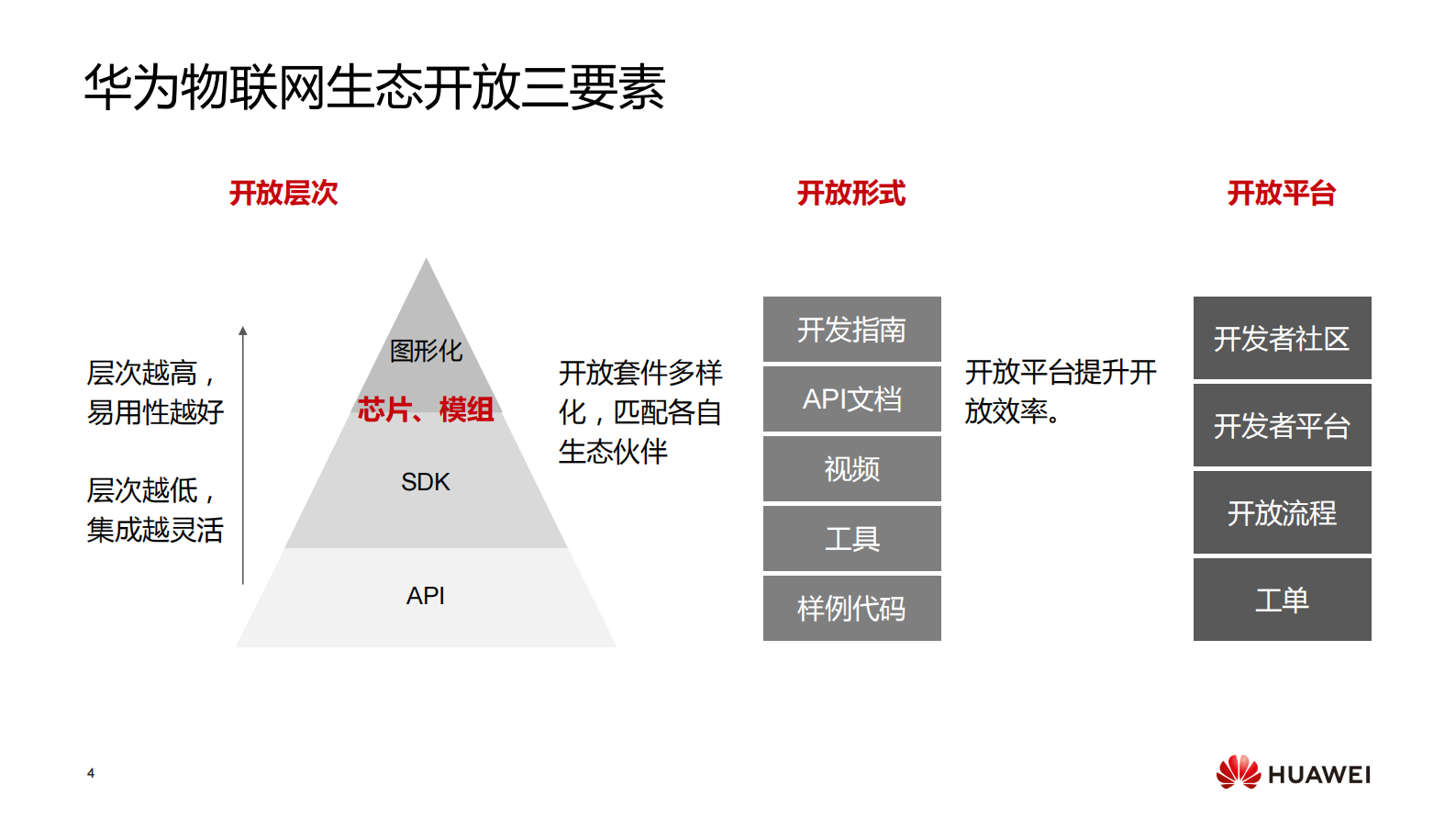 如何基于华为云IoT开发中心打造解决方案_ITIL之家(www.itilzj.com)_.PDF 第4页